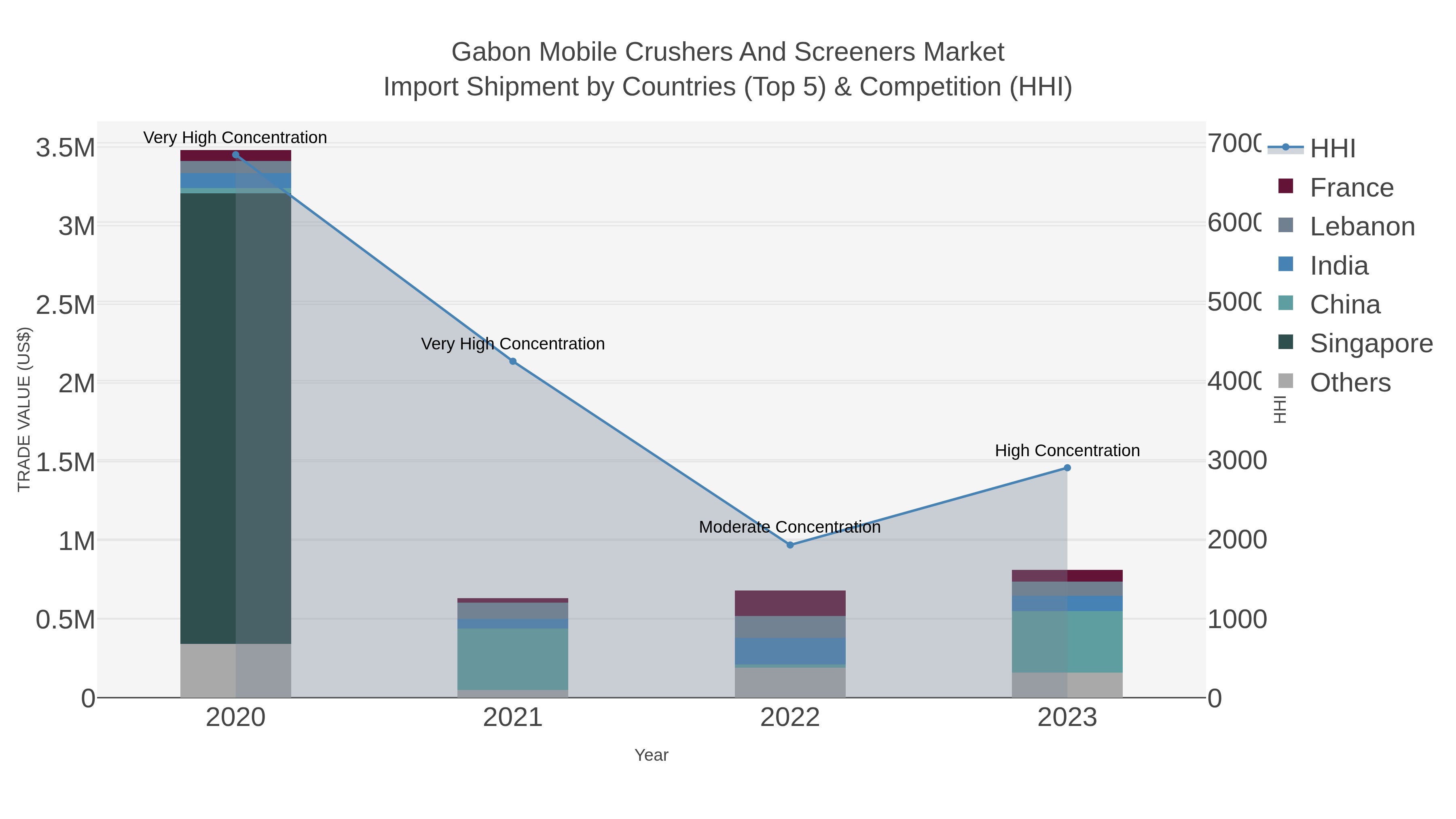 Gabon Mobile Crushers And Screeners Market Import Shipment by Countries (Top 5) & Competition (HHI)