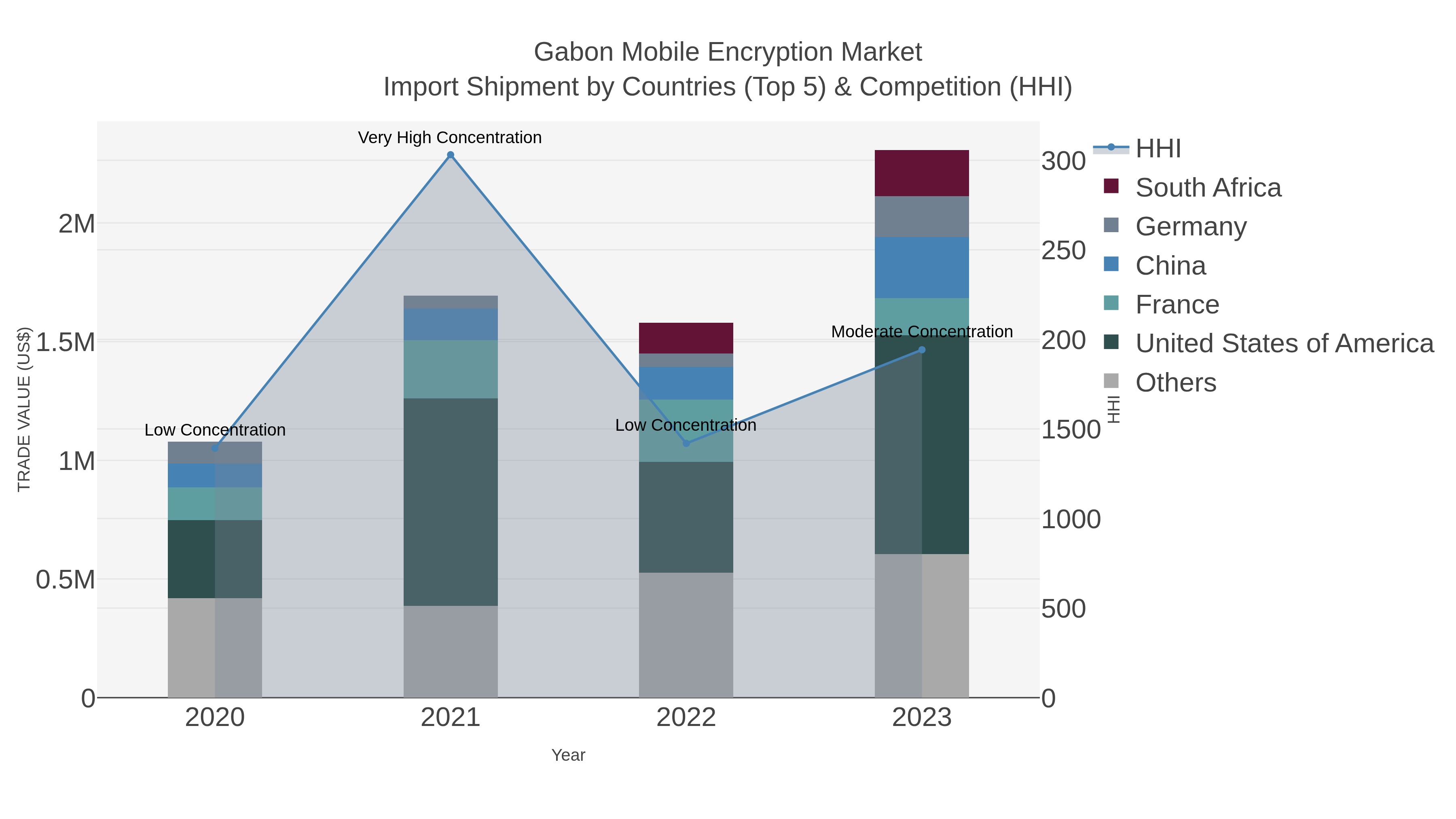 Gabon Mobile Encryption Market Import Shipment by Countries (Top 5) & Competition (HHI)