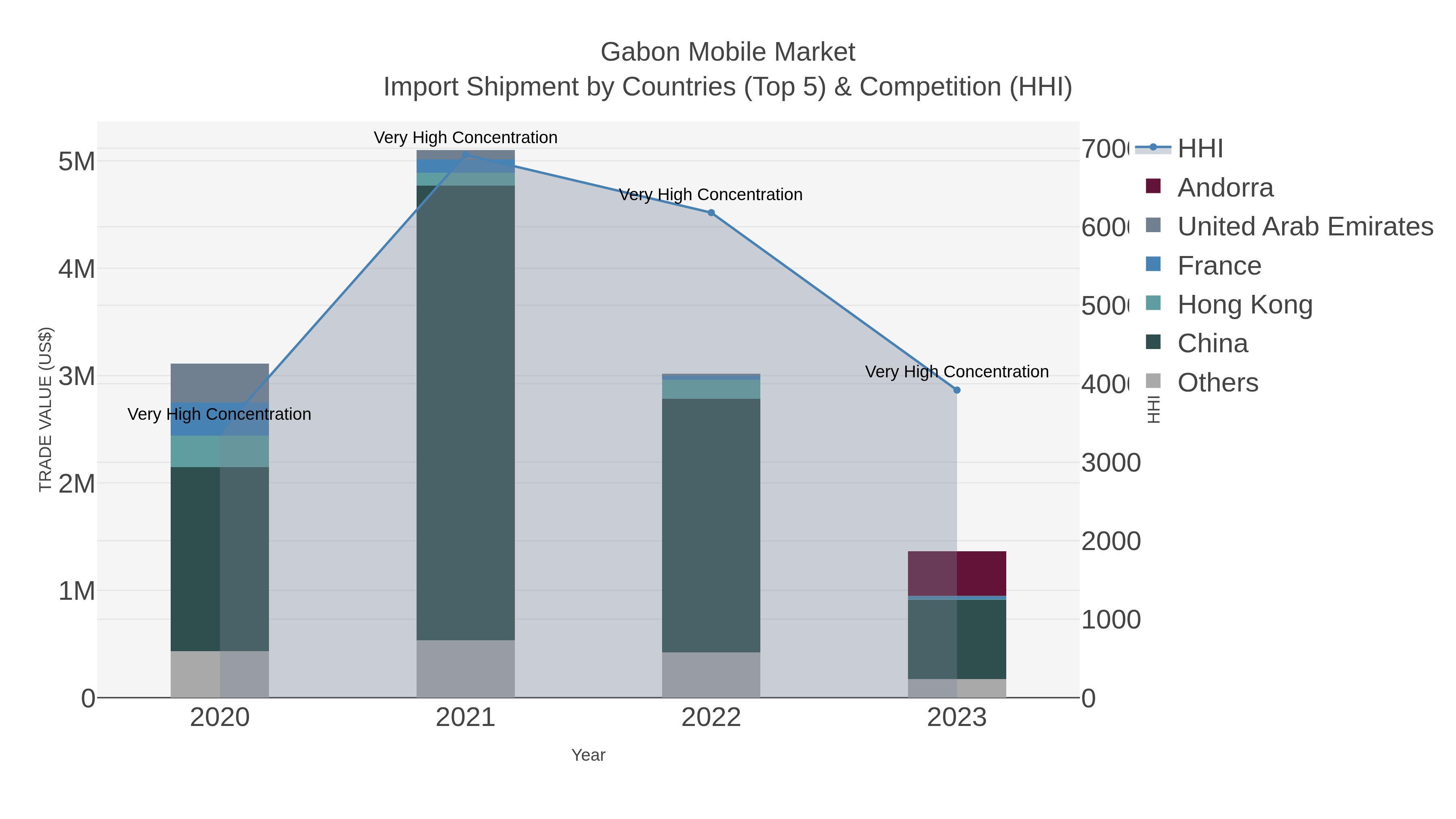 Gabon Mobile Market Import Shipment by Countries (Top 5) & Competition (HHI)