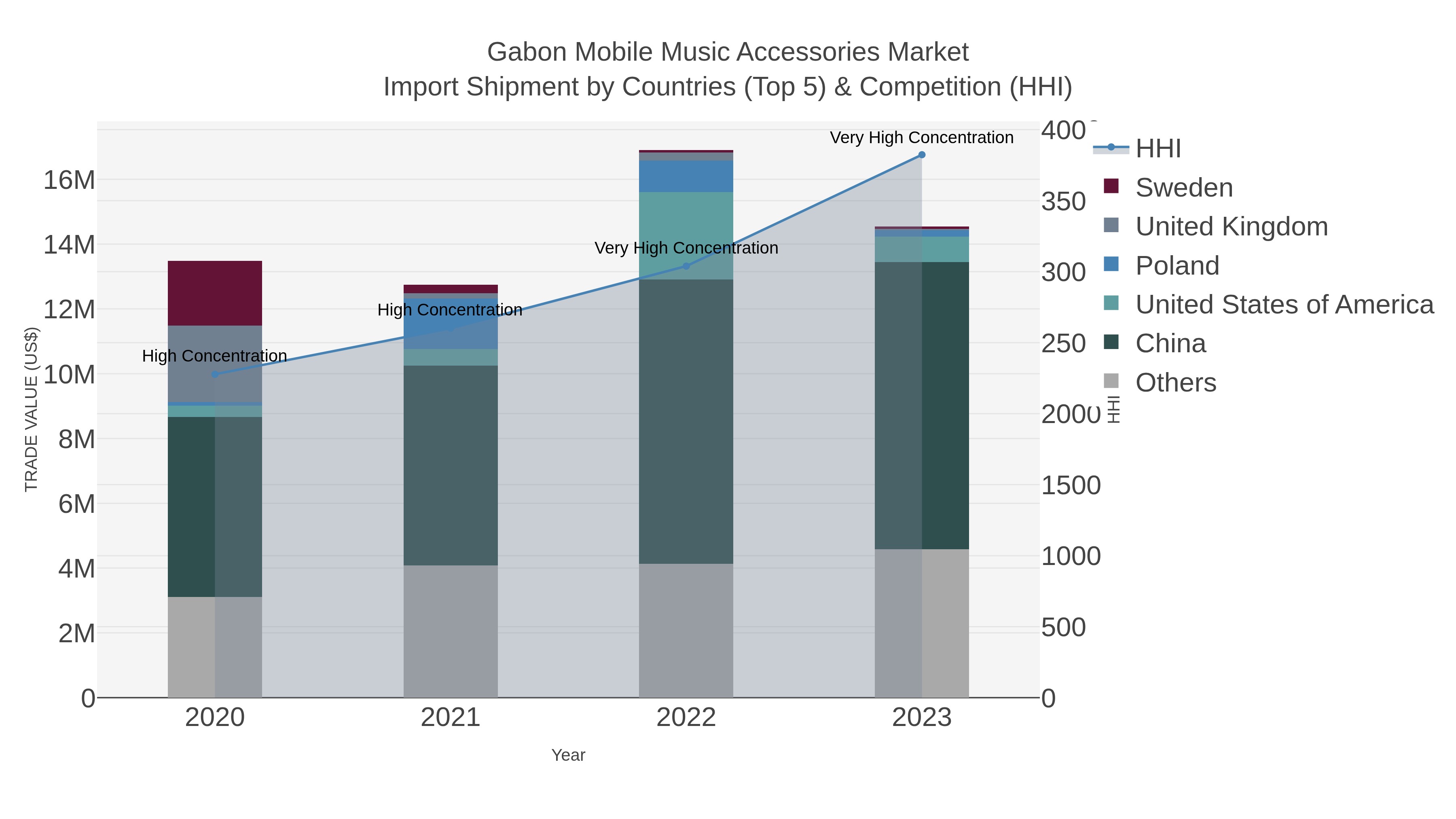 Gabon Mobile Music Accessories Market Import Shipment by Countries (Top 5) & Competition (HHI)