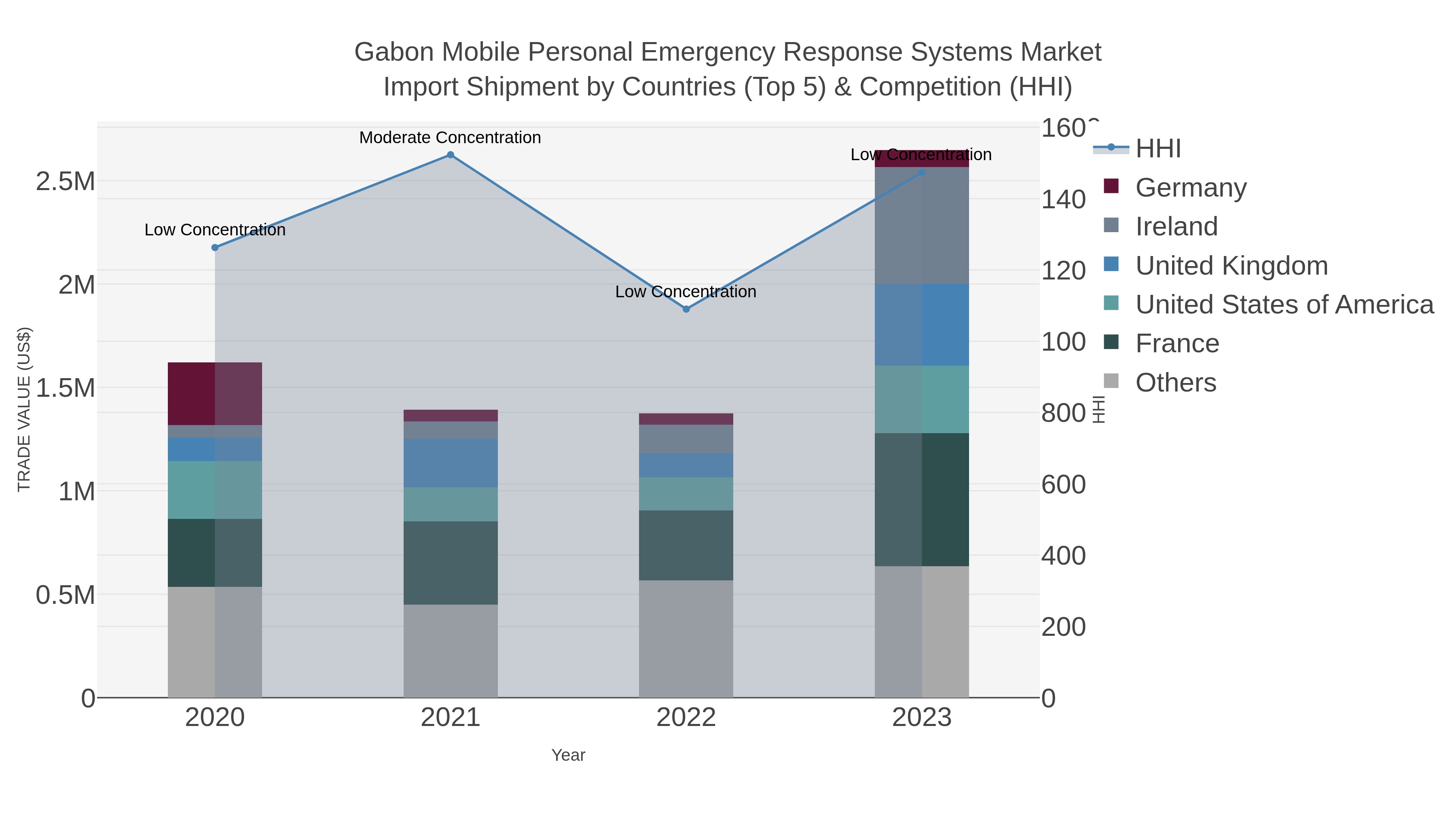 Gabon Mobile Personal Emergency Response Systems Market Import Shipment by Countries (Top 5) & Competition (HHI)