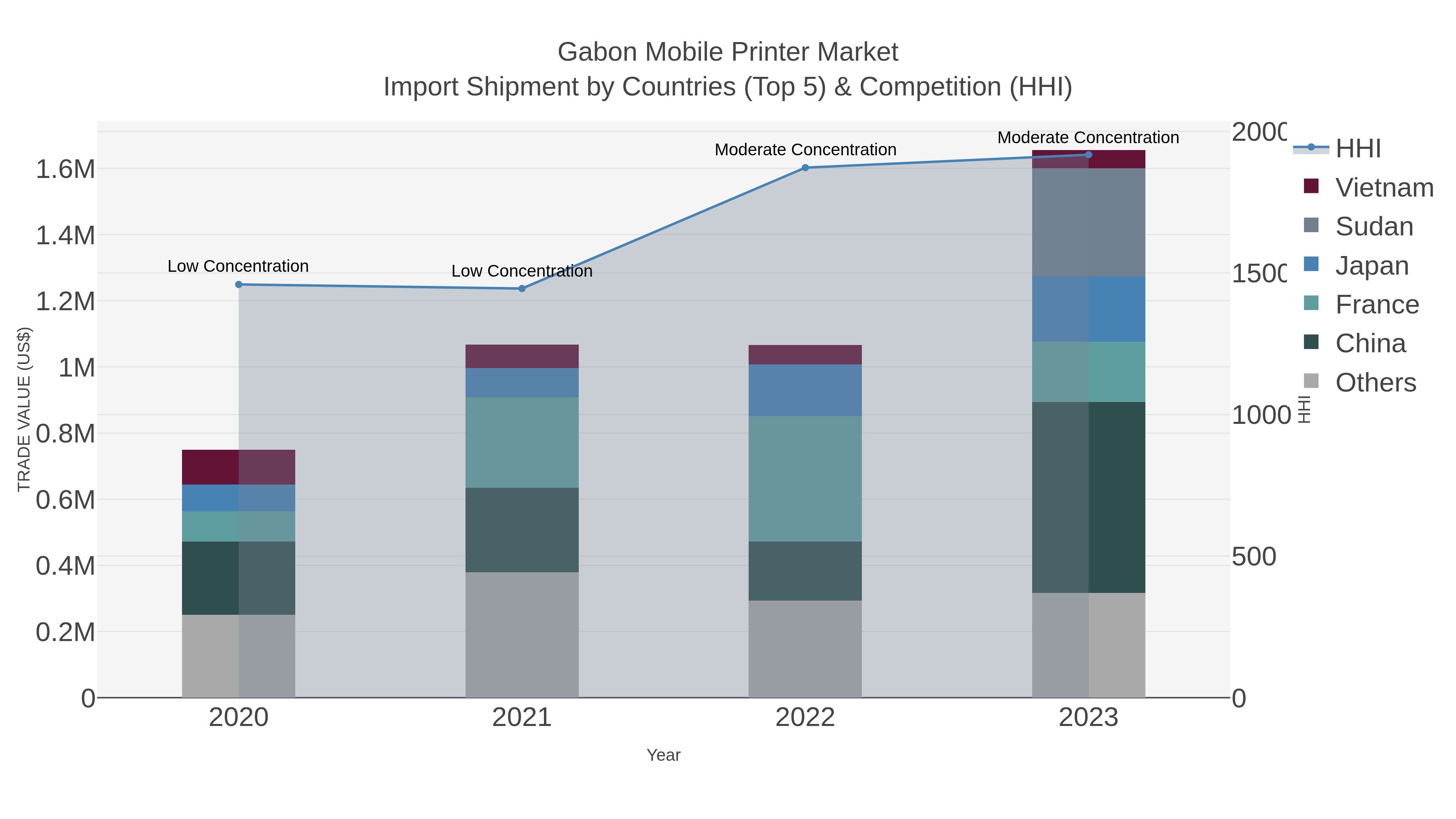 Gabon Mobile Printer Market Import Shipment by Countries (Top 5) & Competition (HHI)