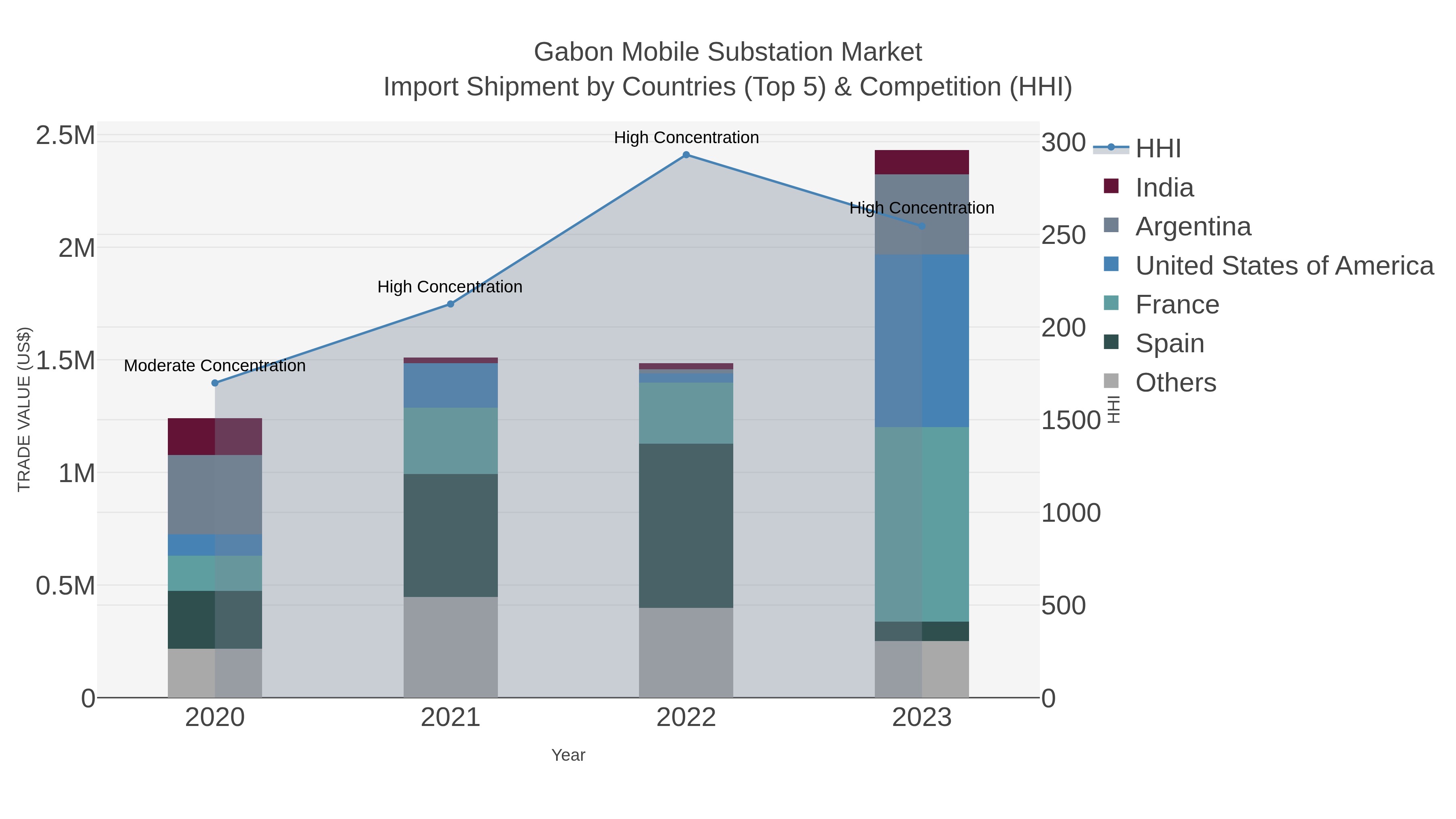 Gabon Mobile Substation Market Import Shipment by Countries (Top 5) & Competition (HHI)