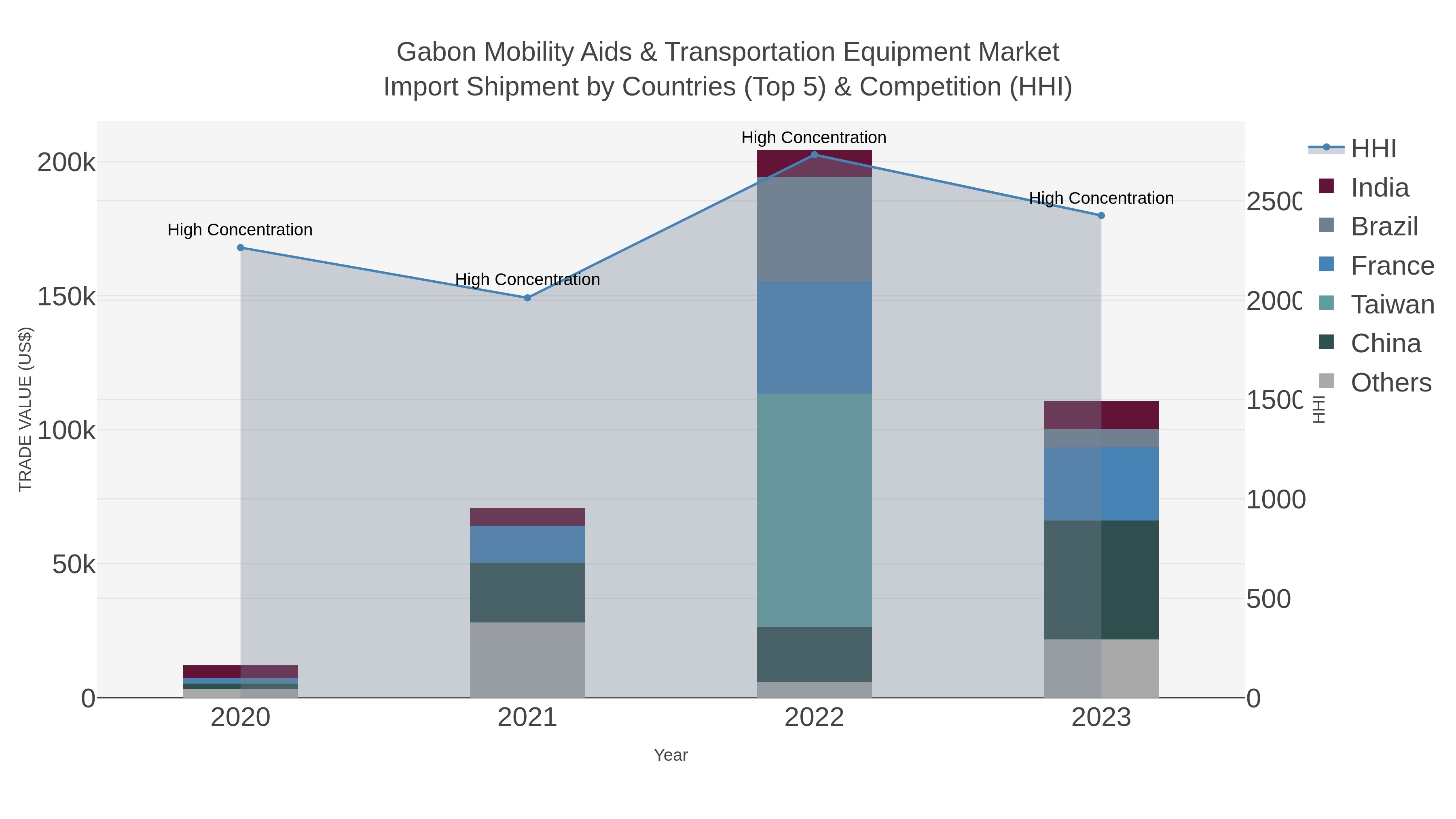 Gabon Mobility Aids & Transportation Equipment Market Import Shipment by Countries (Top 5) & Competition (HHI)