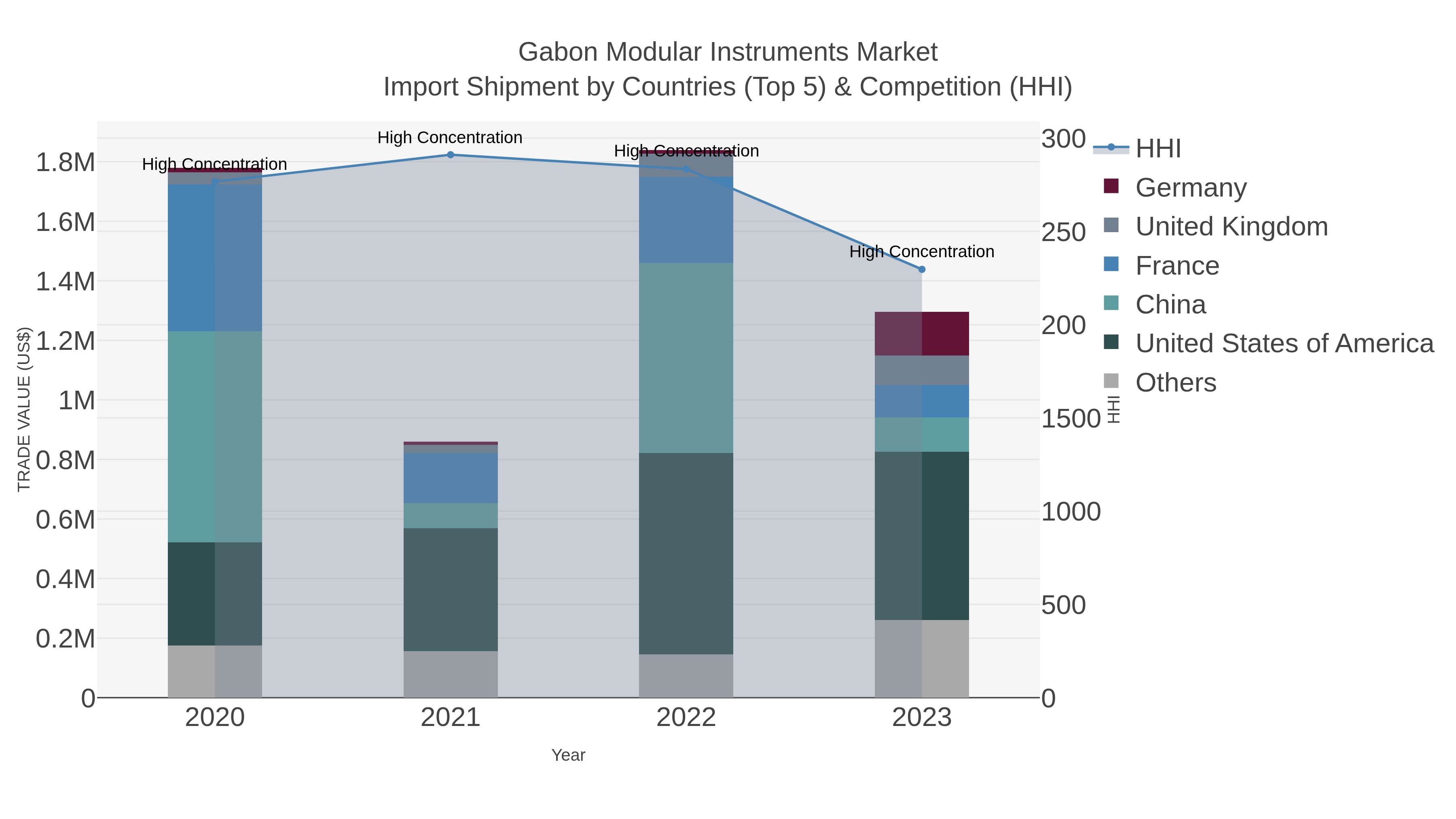 Gabon Modular Instruments Market Import Shipment by Countries (Top 5) & Competition (HHI)