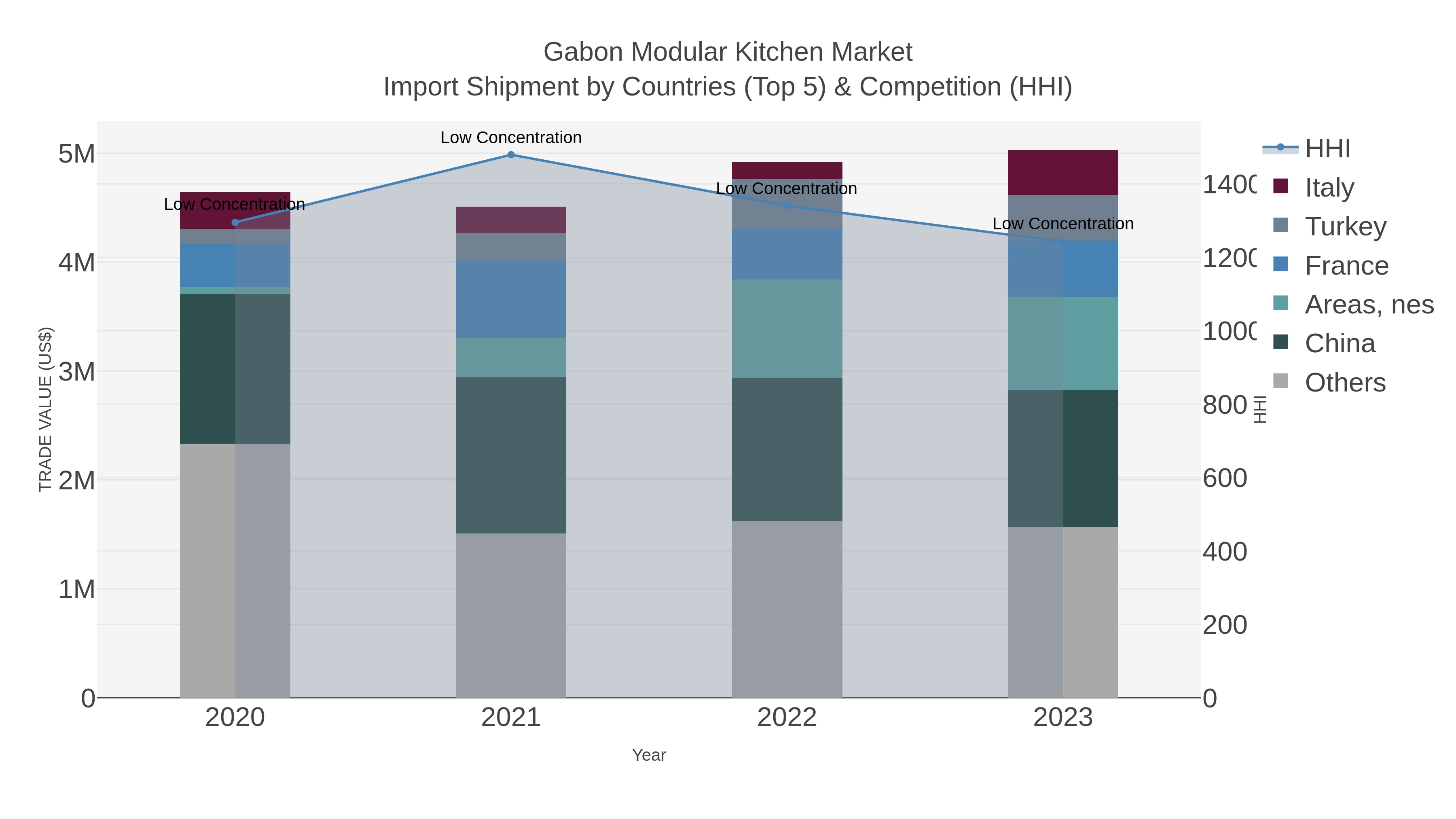 Gabon Modular Kitchen Market Import Shipment by Countries (Top 5) & Competition (HHI)