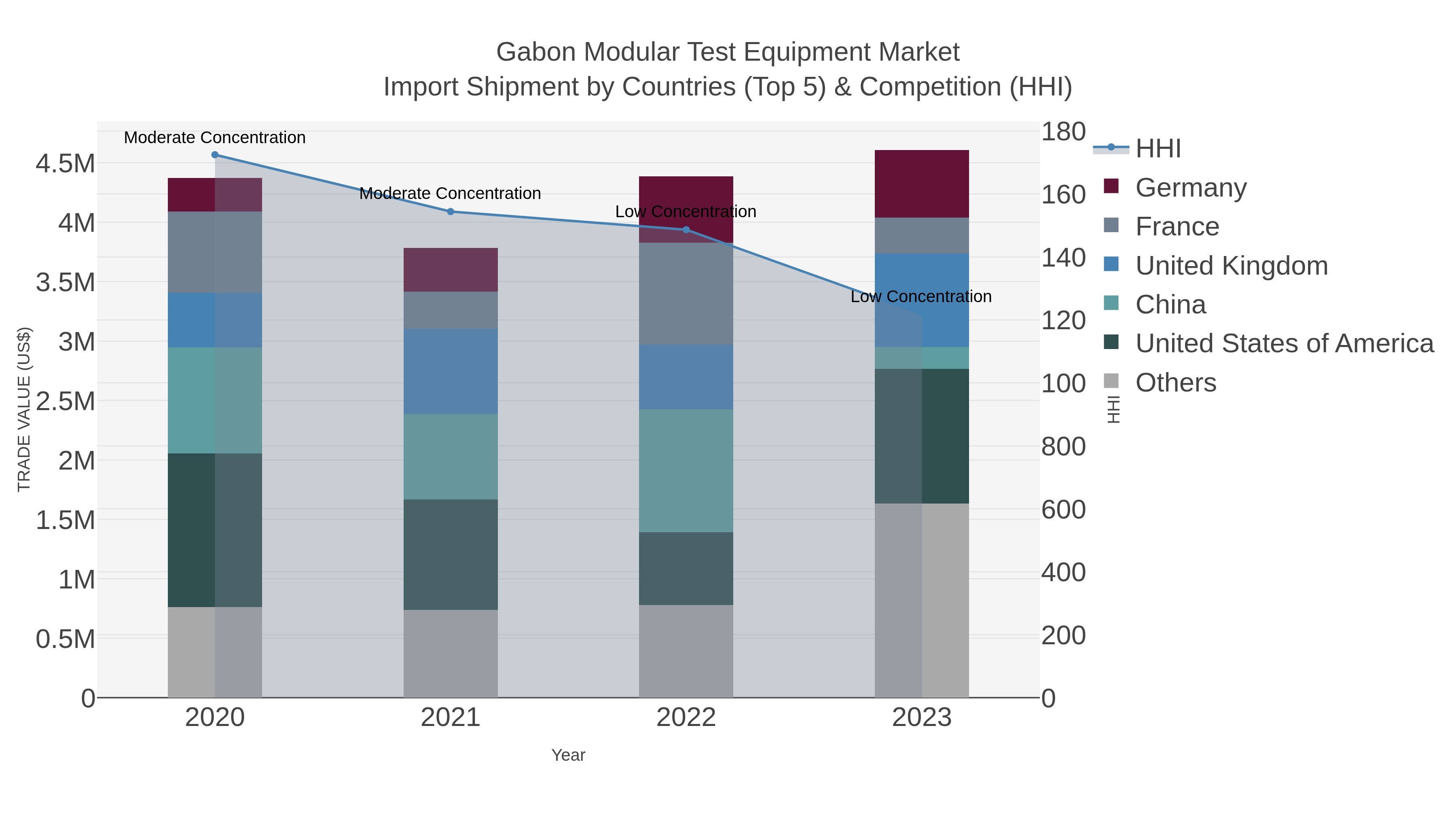 Gabon Modular Test Equipment Market Import Shipment by Countries (Top 5) & Competition (HHI)