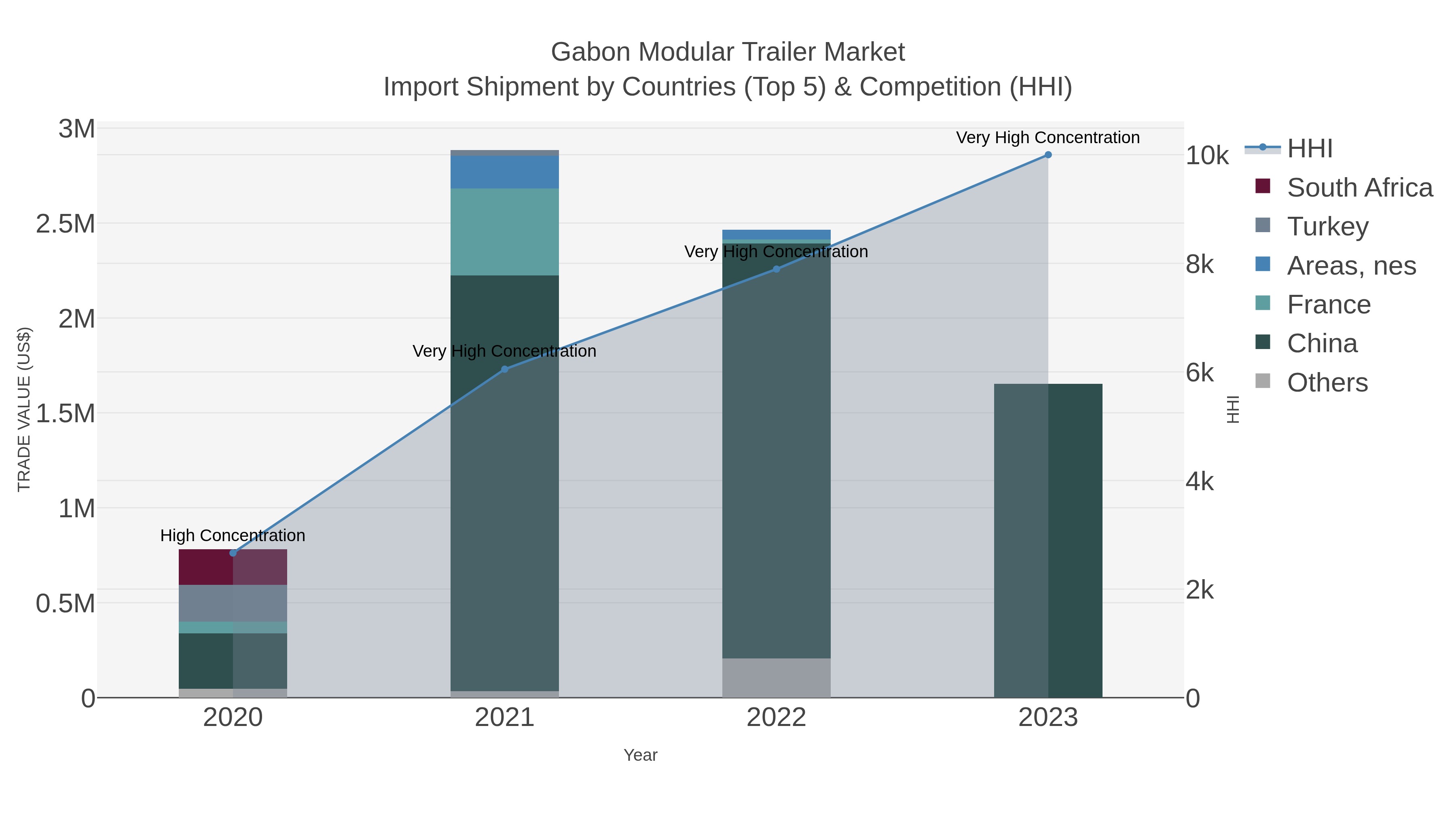 Gabon Modular Trailer Market Import Shipment by Countries (Top 5) & Competition (HHI)