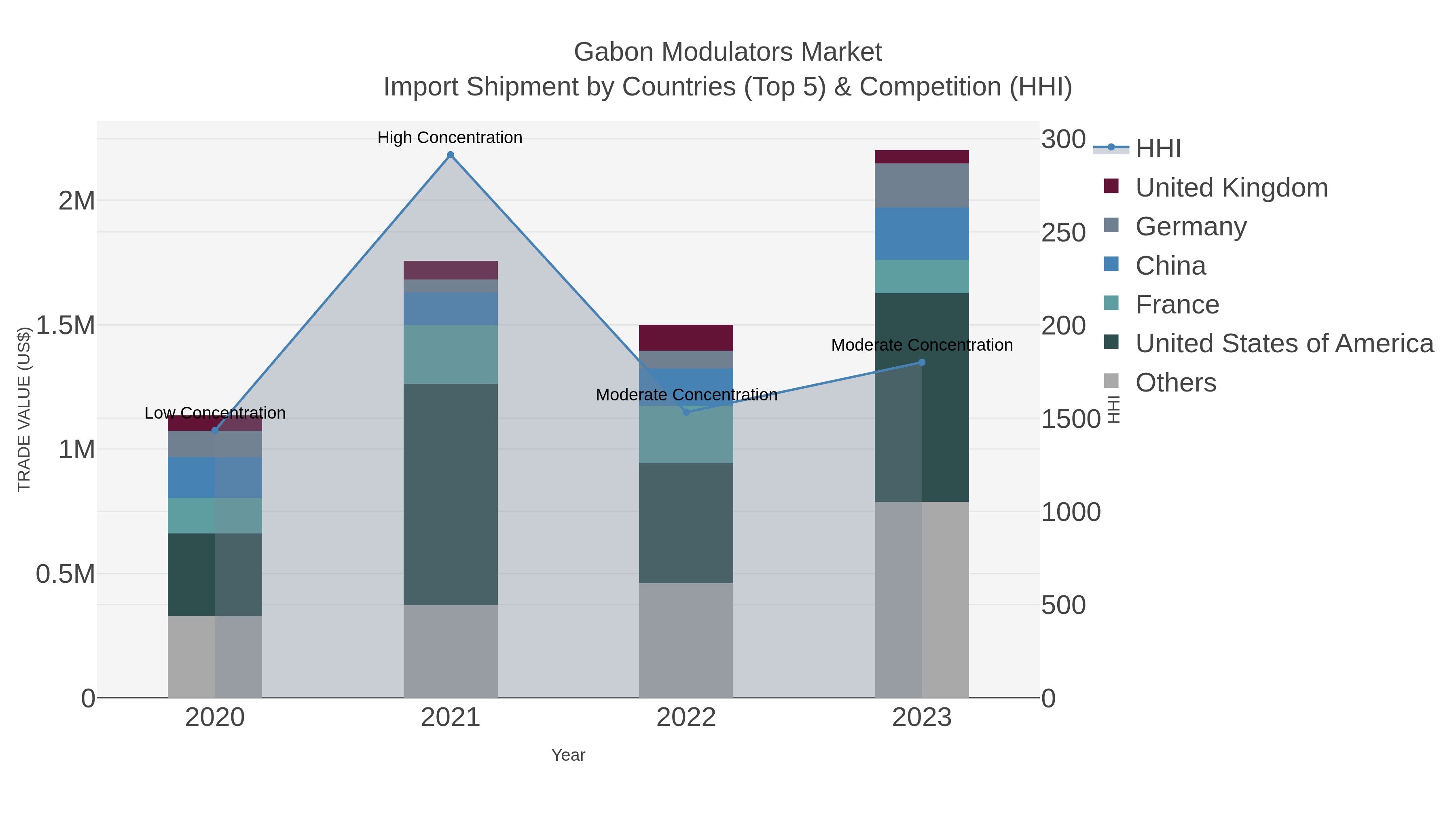 Gabon Modulators Market Import Shipment by Countries (Top 5) & Competition (HHI)