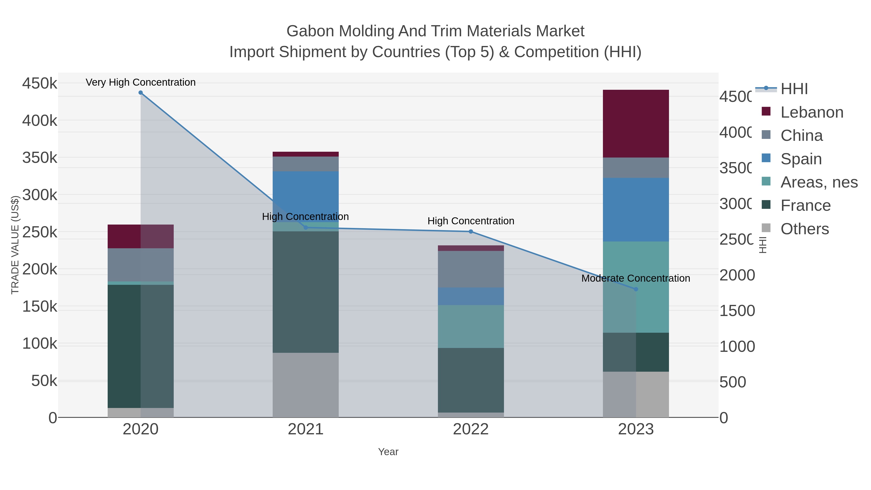 Gabon Molding And Trim Materials Market Import Shipment by Countries (Top 5) & Competition (HHI)