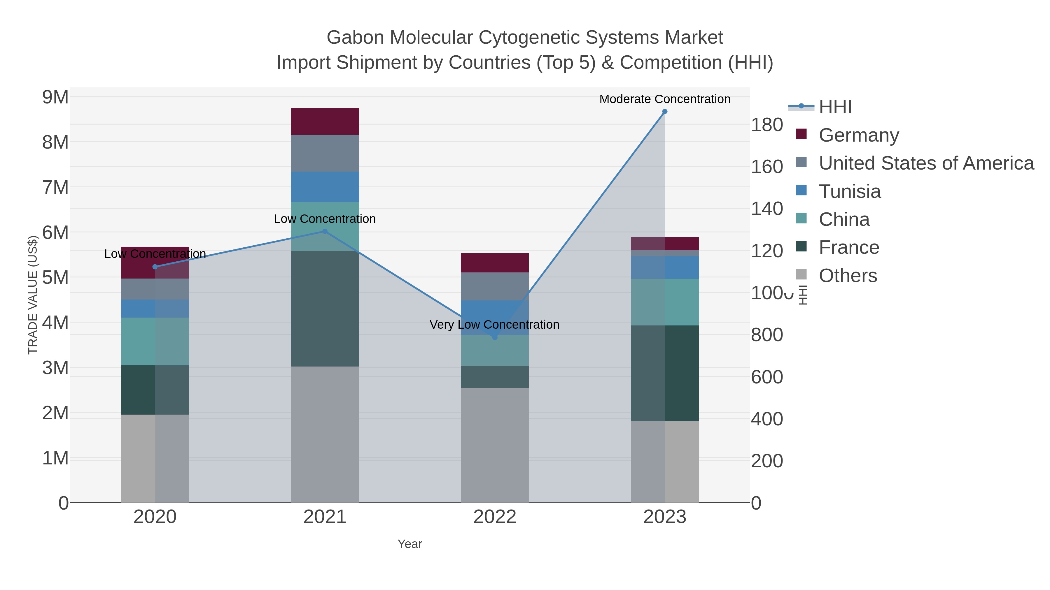 Gabon Molecular Cytogenetic Systems Market Import Shipment by Countries (Top 5) & Competition (HHI)