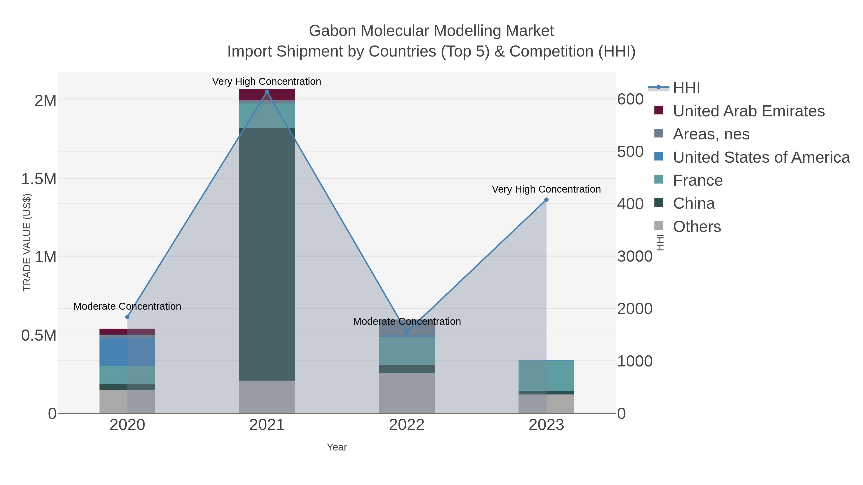 Gabon Molecular Modelling Market Import Shipment by Countries (Top 5) & Competition (HHI)