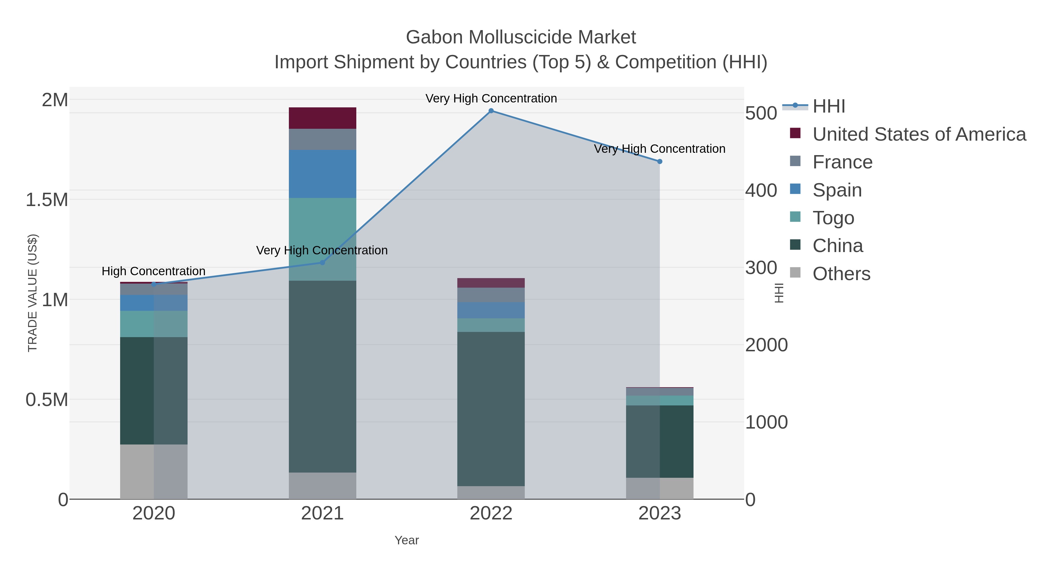 Gabon Molluscicide Market Import Shipment by Countries (Top 5) & Competition (HHI)