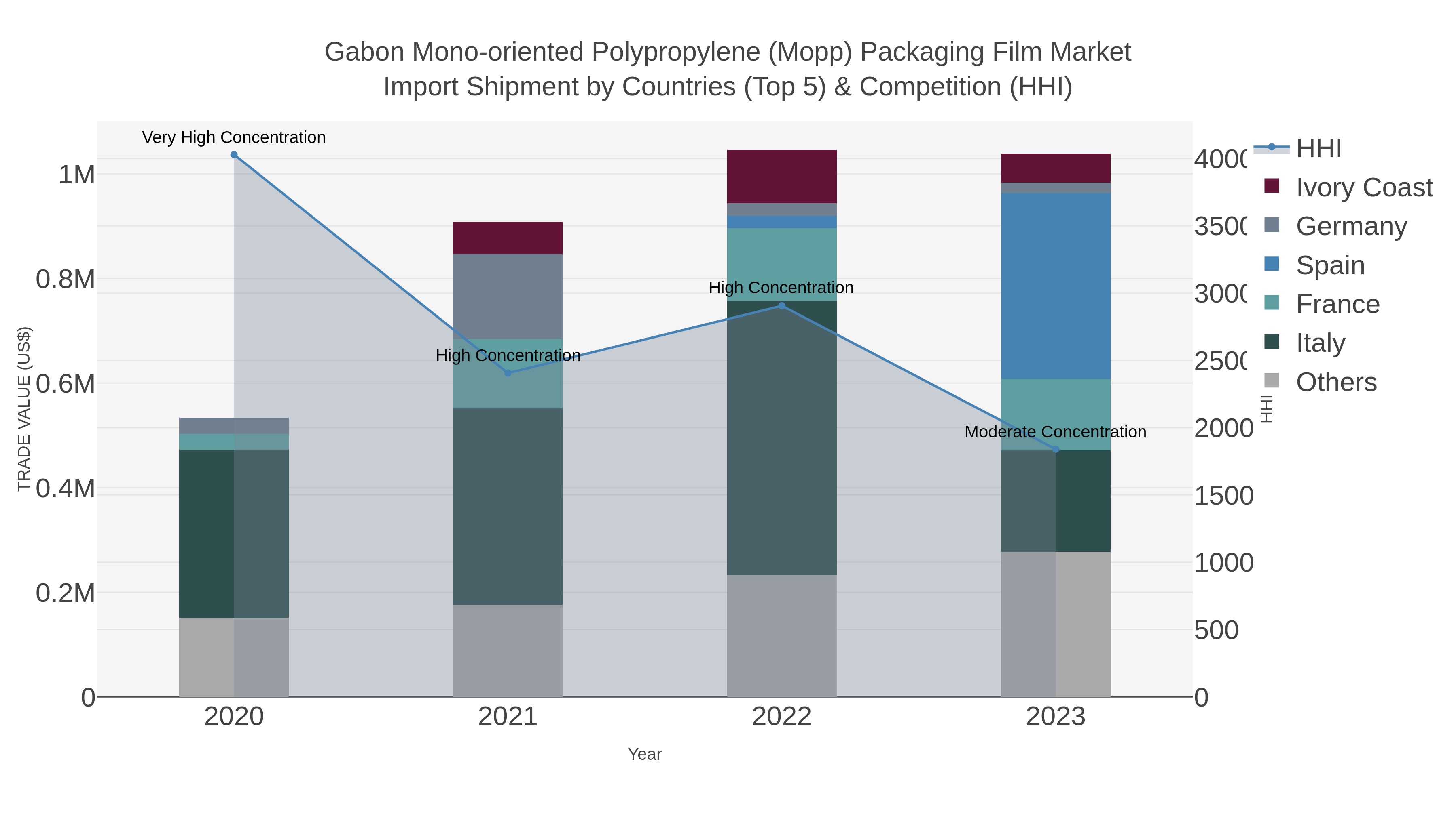 Gabon Mono-oriented Polypropylene (mopp) Packaging Film Market Import Shipment by Countries (Top 5) & Competition (HHI)