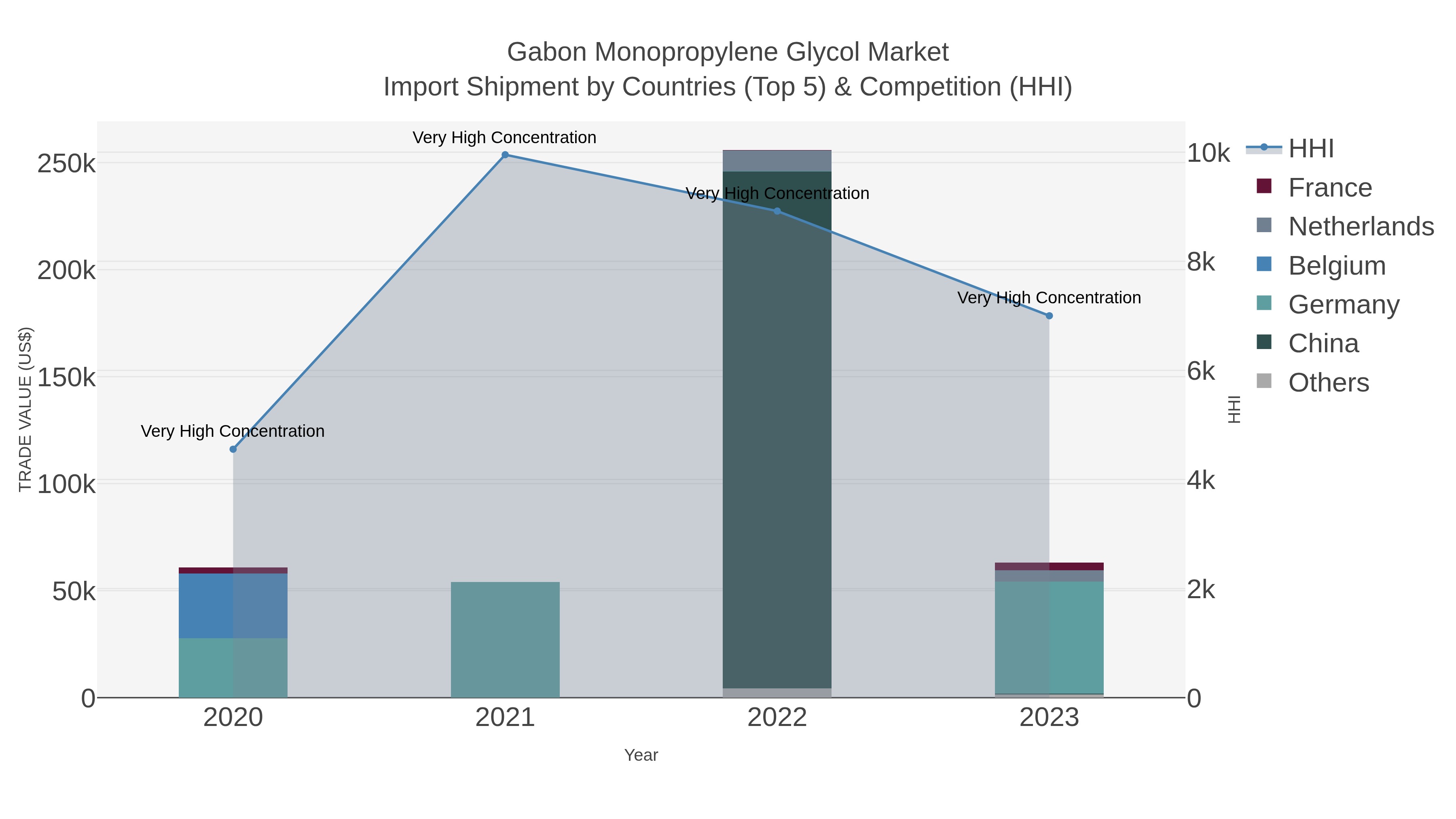 Gabon Monopropylene Glycol Market Import Shipment by Countries (Top 5) & Competition (HHI)