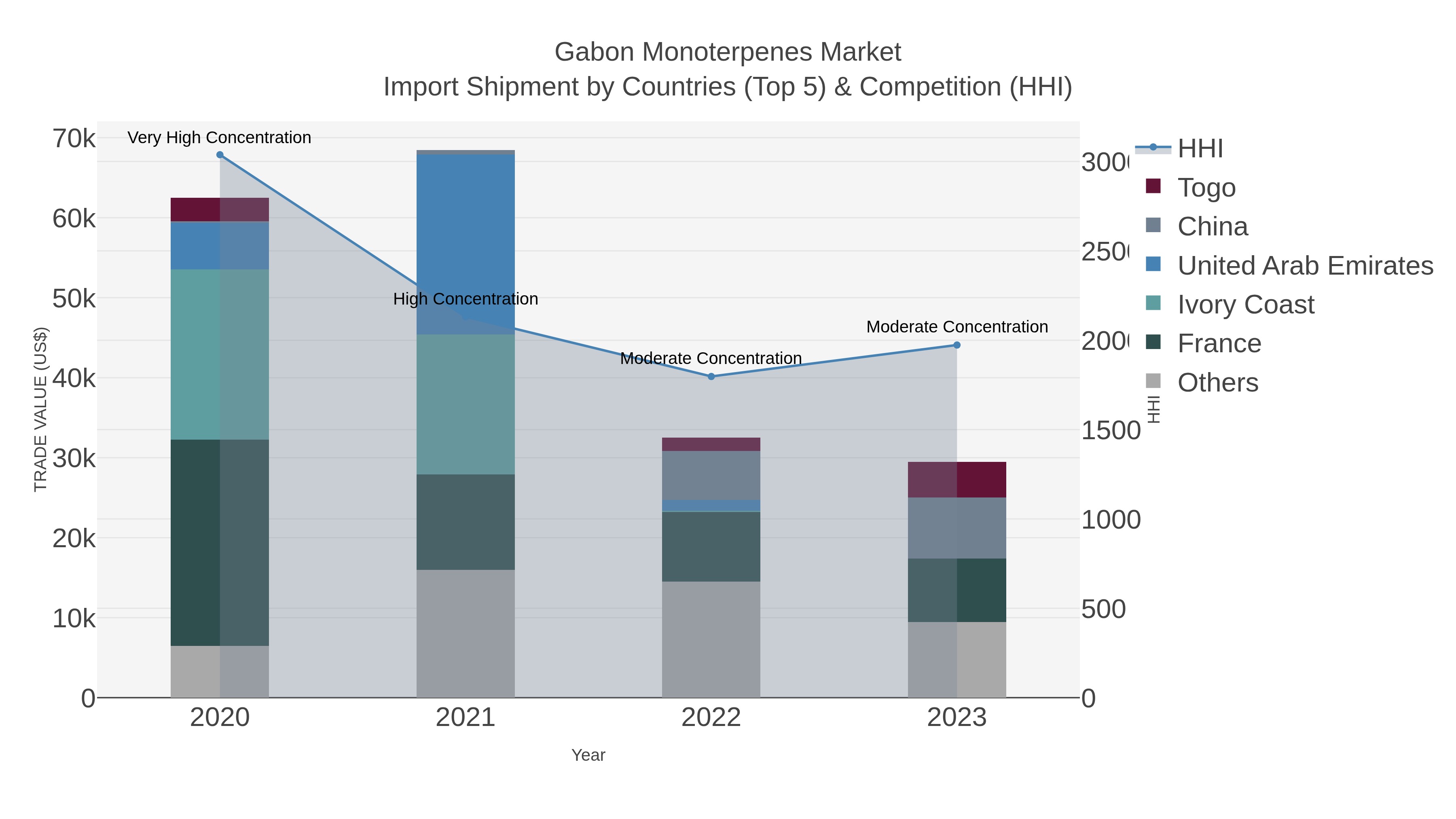 Gabon Monoterpenes Market Import Shipment by Countries (Top 5) & Competition (HHI)