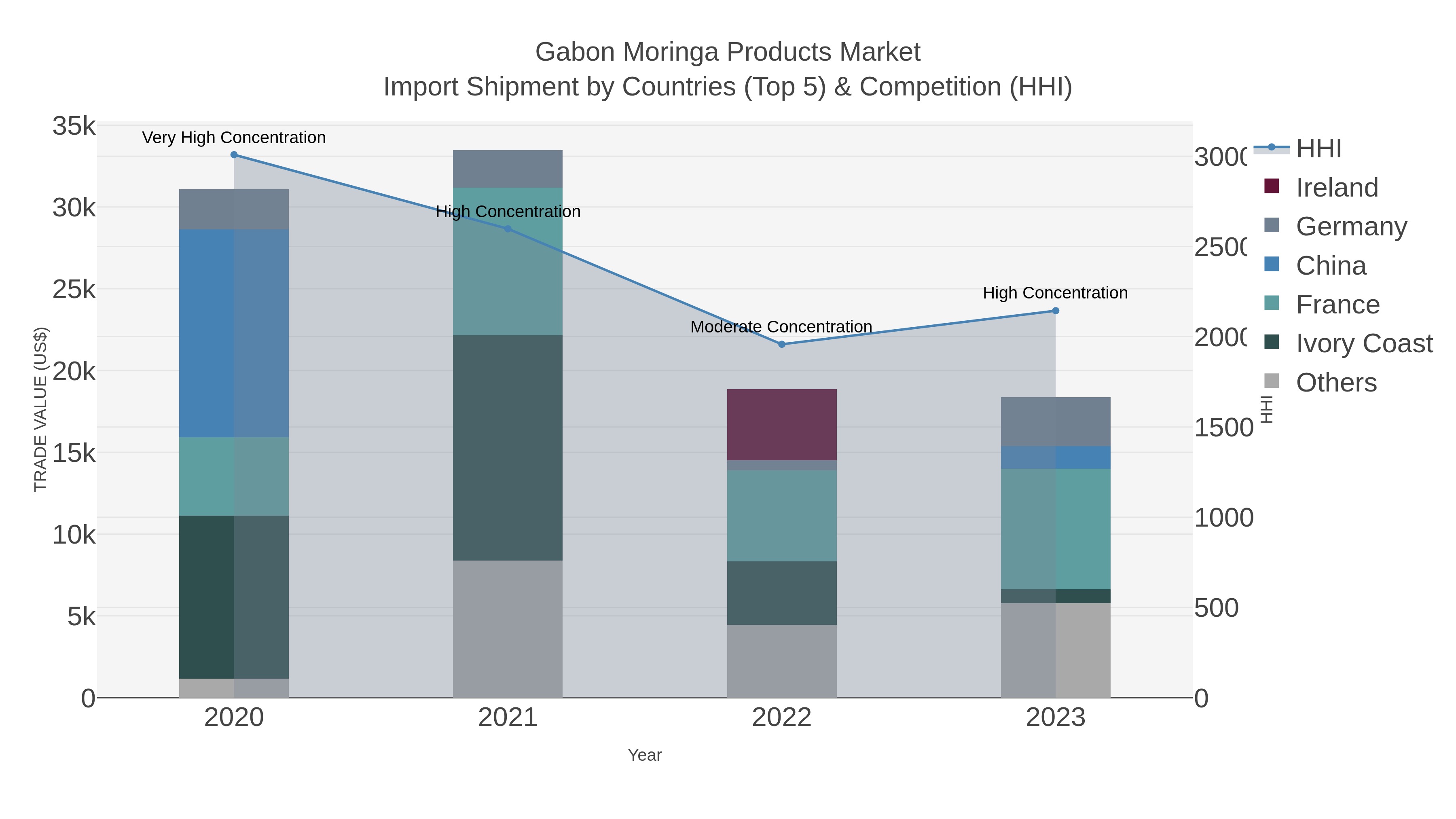 Gabon Moringa Products Market Import Shipment by Countries (Top 5) & Competition (HHI)