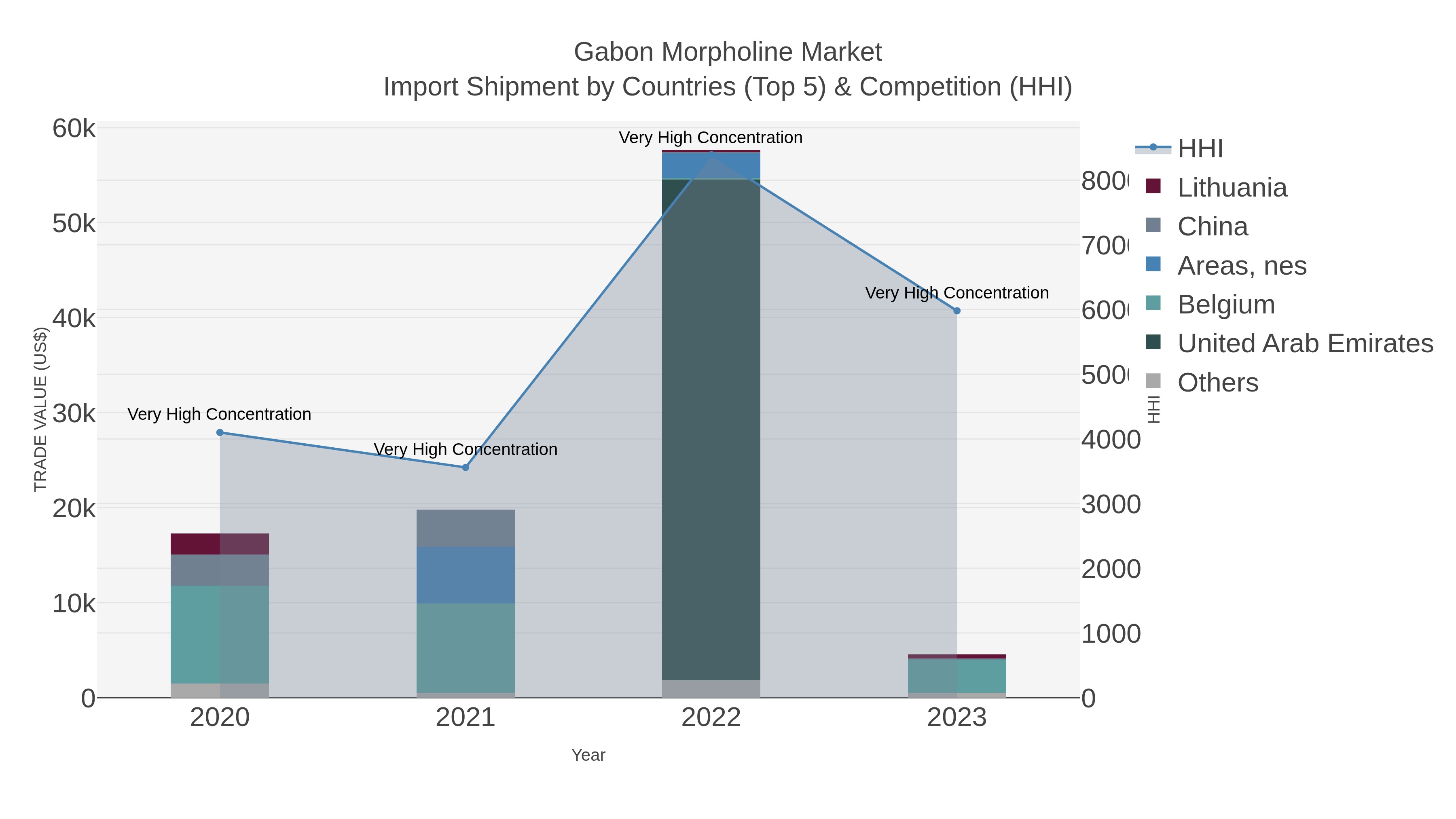 Gabon Morpholine Market Import Shipment by Countries (Top 5) & Competition (HHI)