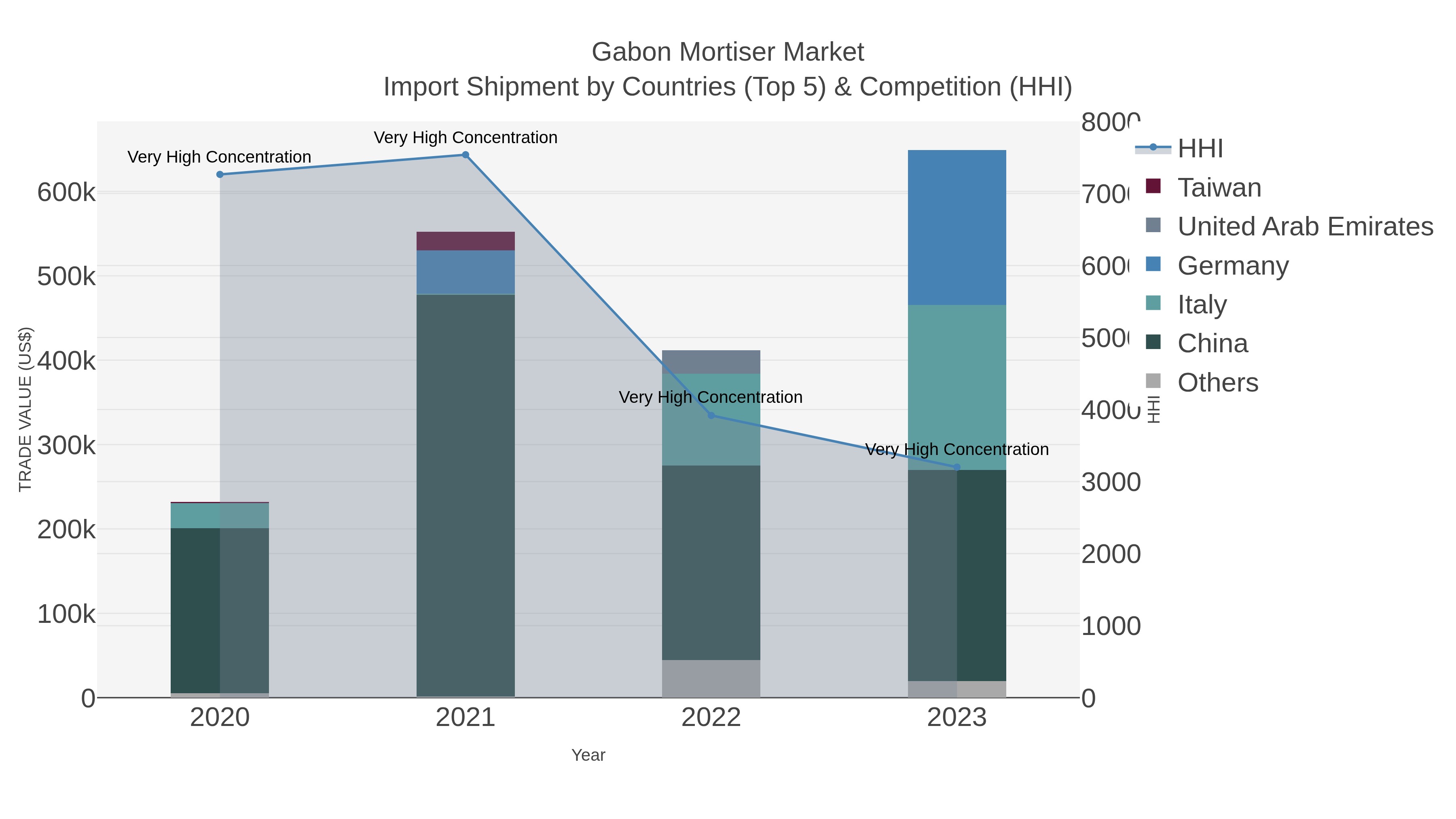 Gabon Mortiser Market Import Shipment by Countries (Top 5) & Competition (HHI)