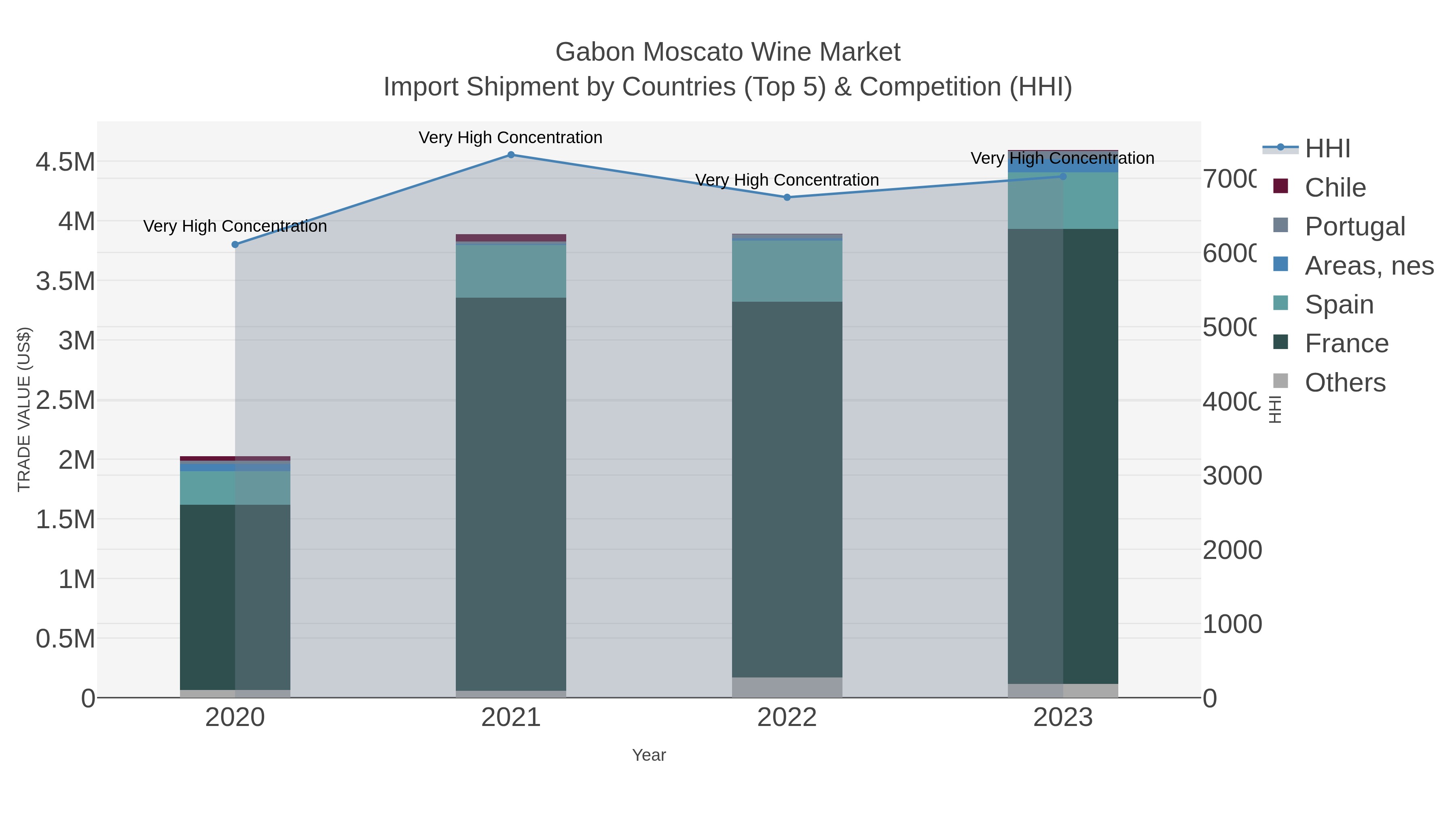 Gabon Moscato Wine Market Import Shipment by Countries (Top 5) & Competition (HHI)