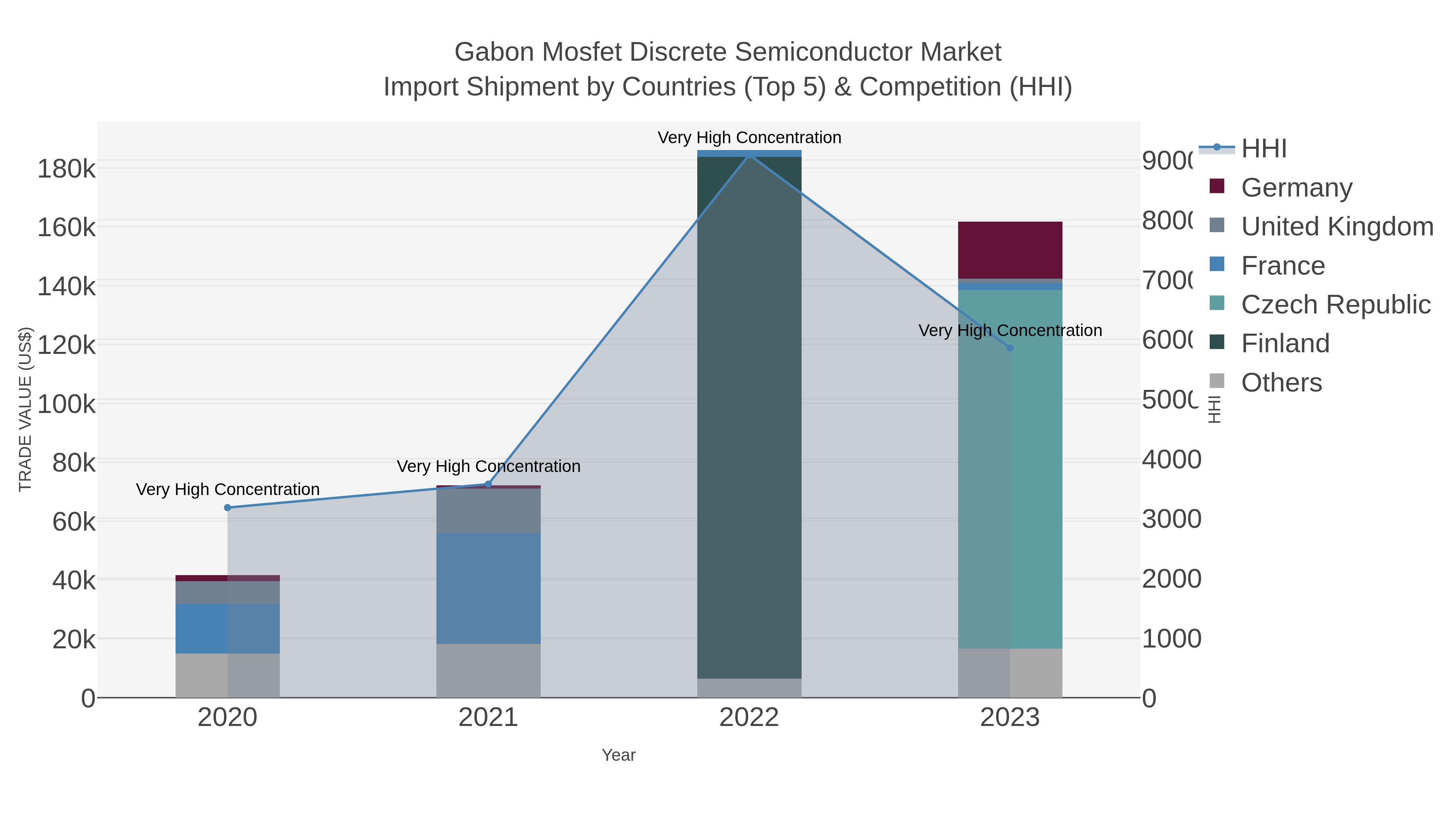 Gabon Mosfet Discrete Semiconductor Market Import Shipment by Countries (Top 5) & Competition (HHI)