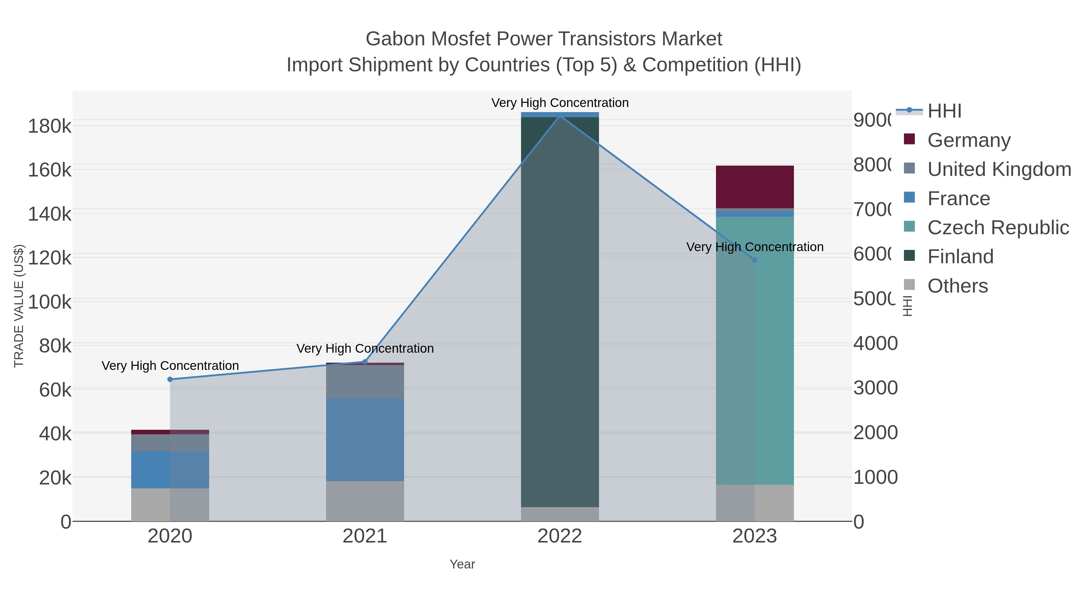 Gabon Mosfet Power Transistors Market Import Shipment by Countries (Top 5) & Competition (HHI)