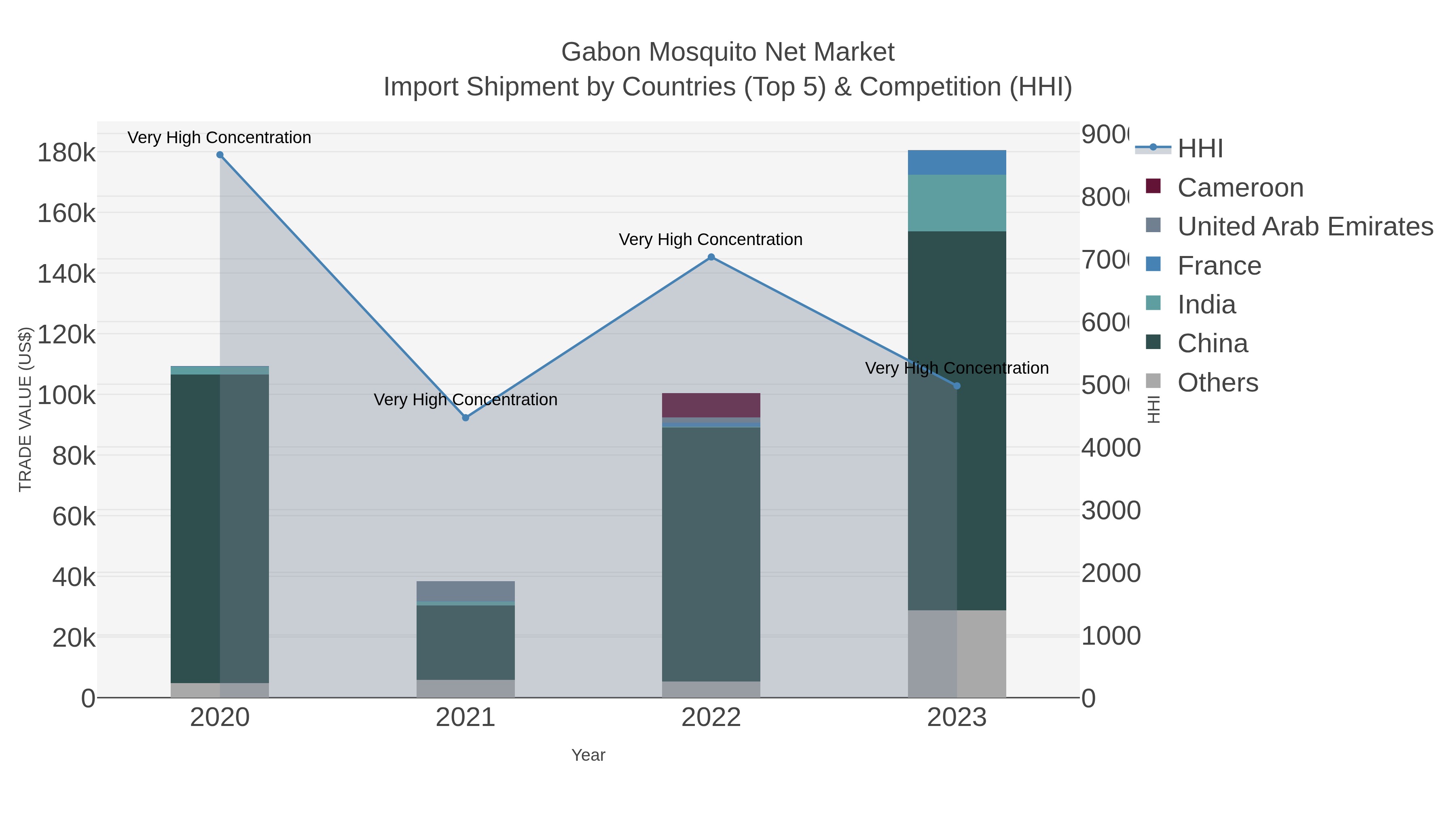 Gabon Mosquito Net Market Import Shipment by Countries (Top 5) & Competition (HHI)