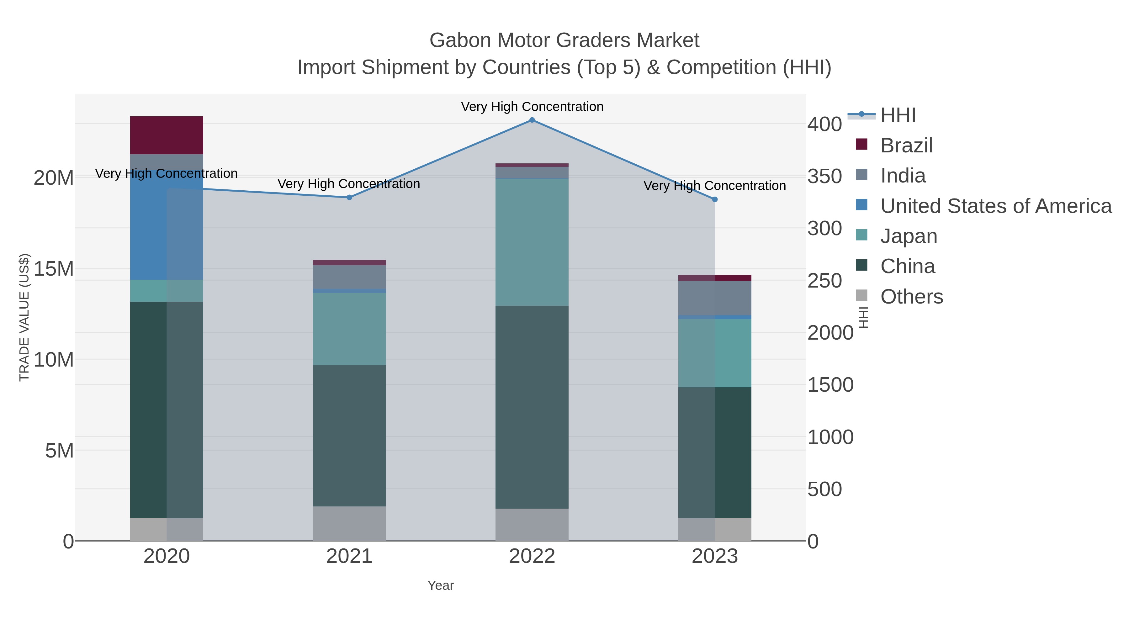 Gabon Motor Graders Market Import Shipment by Countries (Top 5) & Competition (HHI)