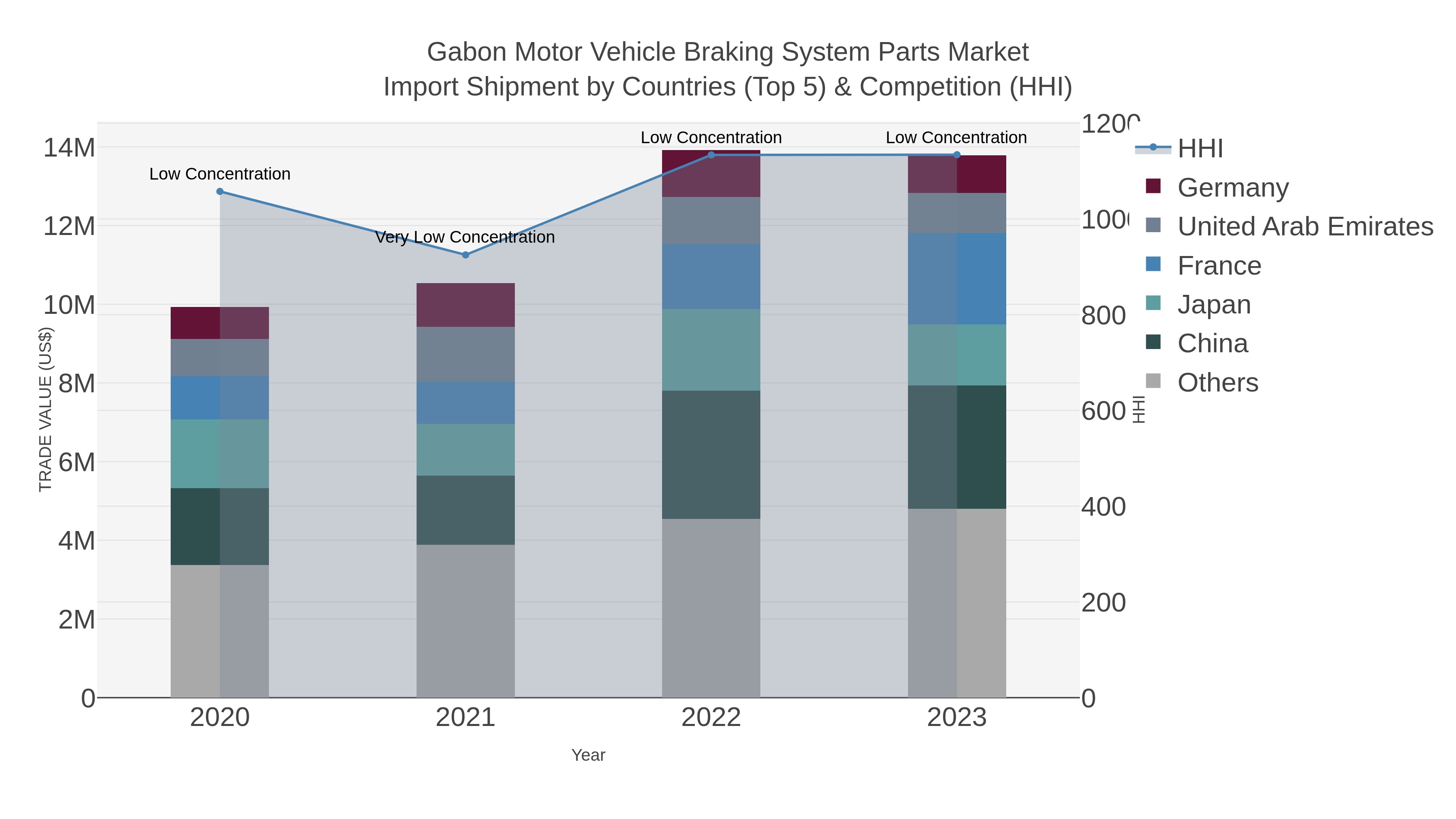 Gabon Motor Vehicle Braking System Parts Market Import Shipment by Countries (Top 5) & Competition (HHI)