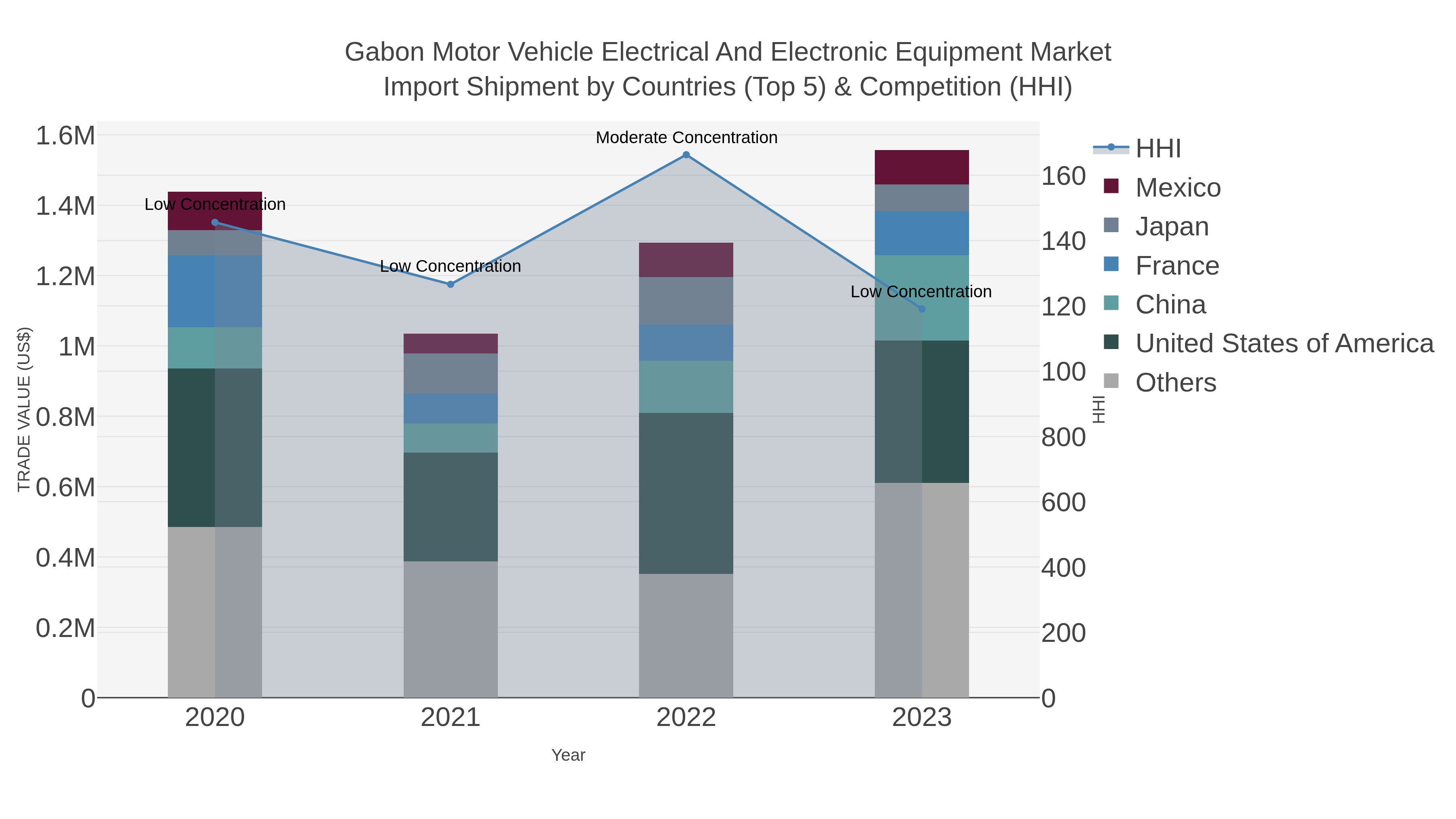 Gabon Motor Vehicle Electrical And Electronic Equipment Market Import Shipment by Countries (Top 5) & Competition (HHI)