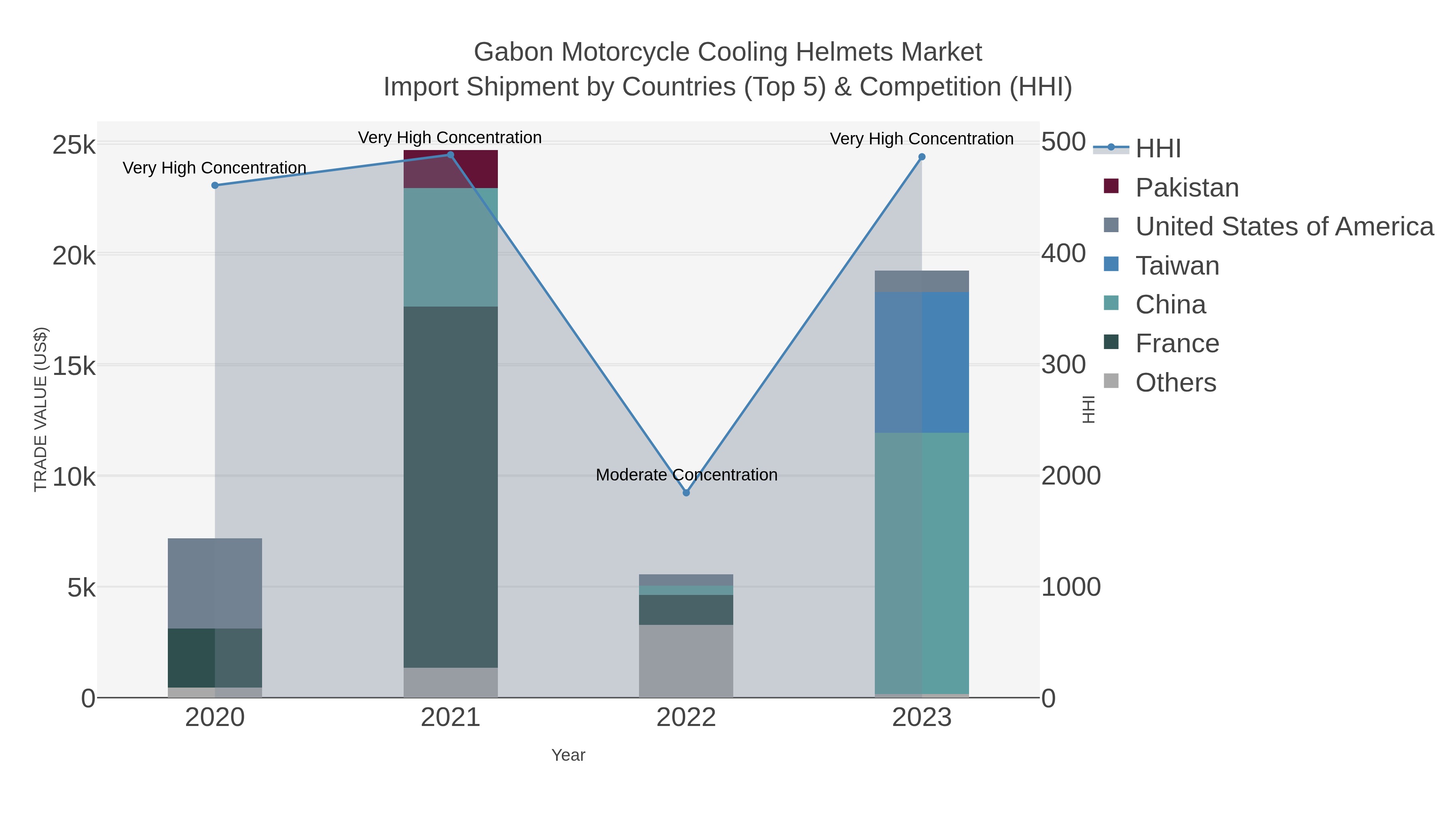 Gabon Motorcycle Cooling Helmets Market Import Shipment by Countries (Top 5) & Competition (HHI)