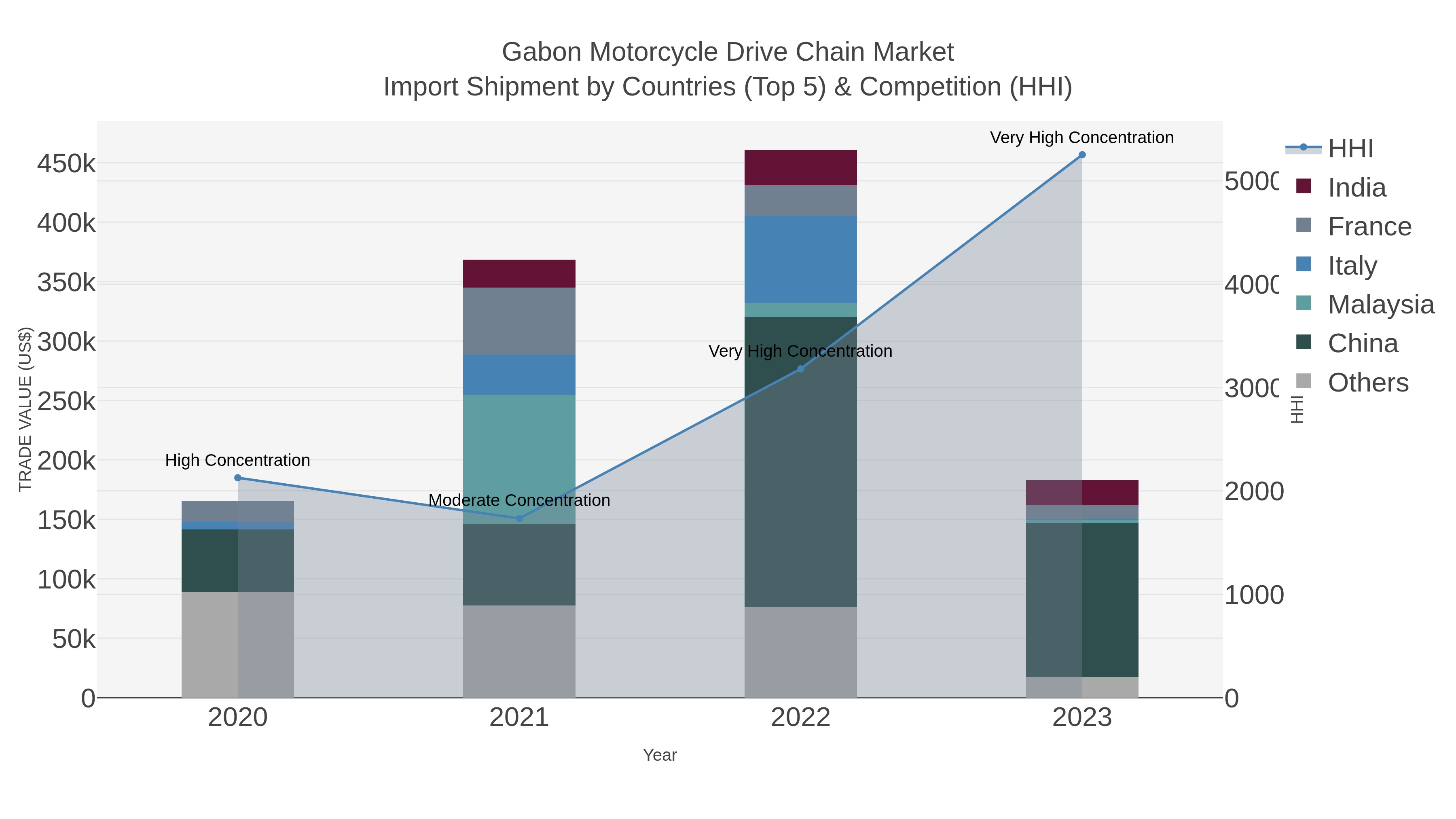 Gabon Motorcycle Drive Chain Market Import Shipment by Countries (Top 5) & Competition (HHI)