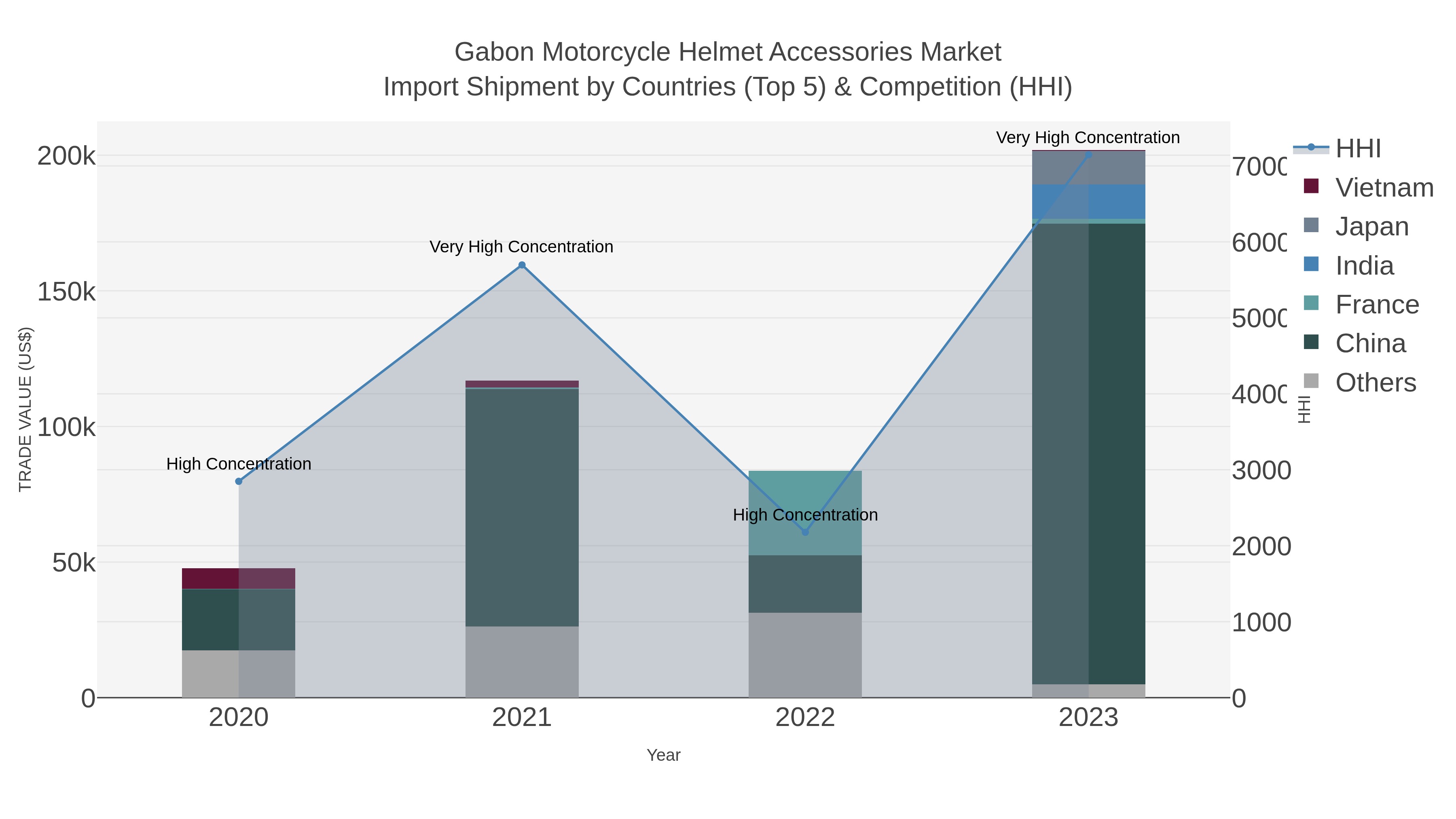 Gabon Motorcycle Helmet Accessories Market Import Shipment by Countries (Top 5) & Competition (HHI)