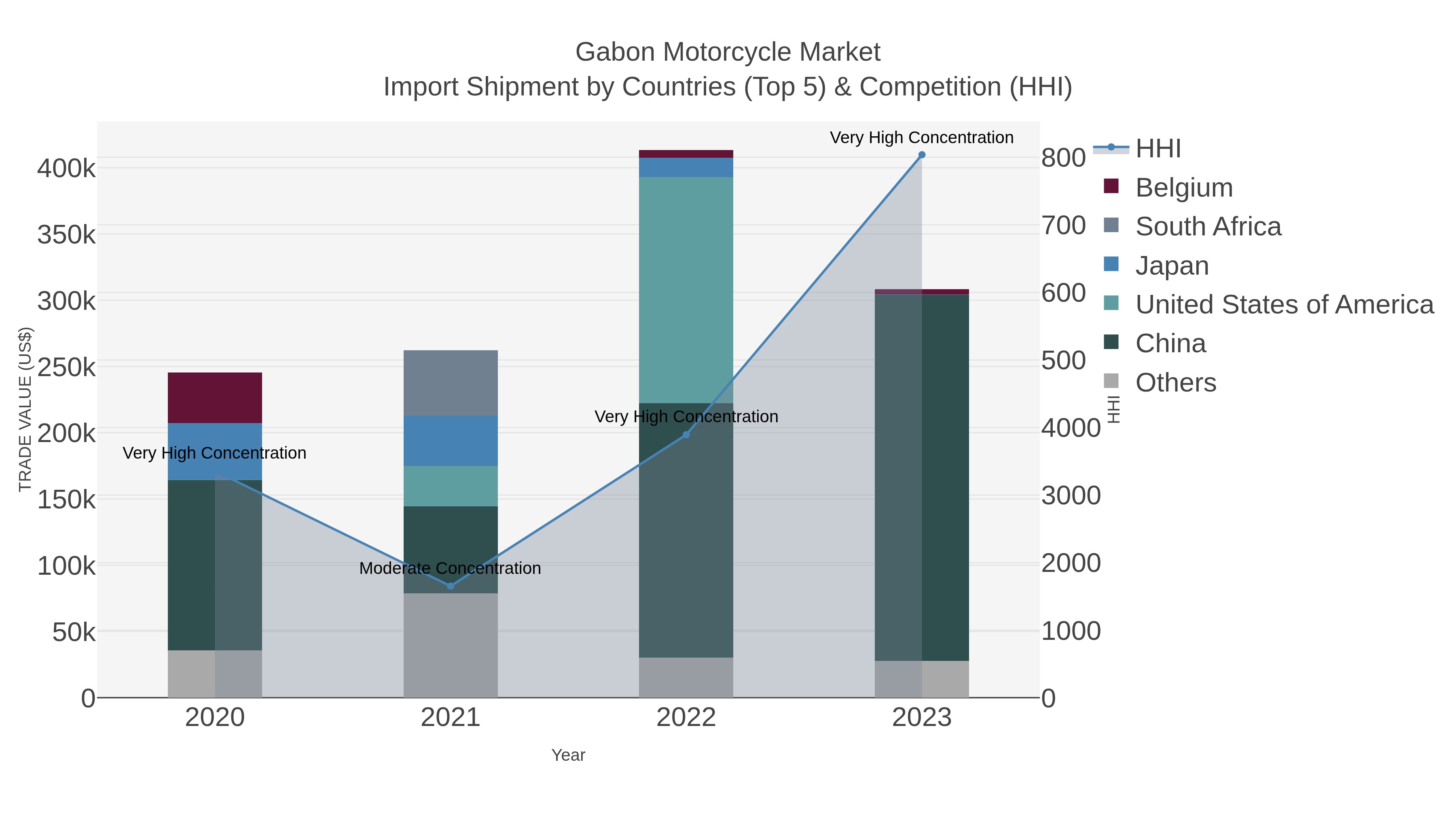 Gabon Motorcycle Market Import Shipment by Countries (Top 5) & Competition (HHI)