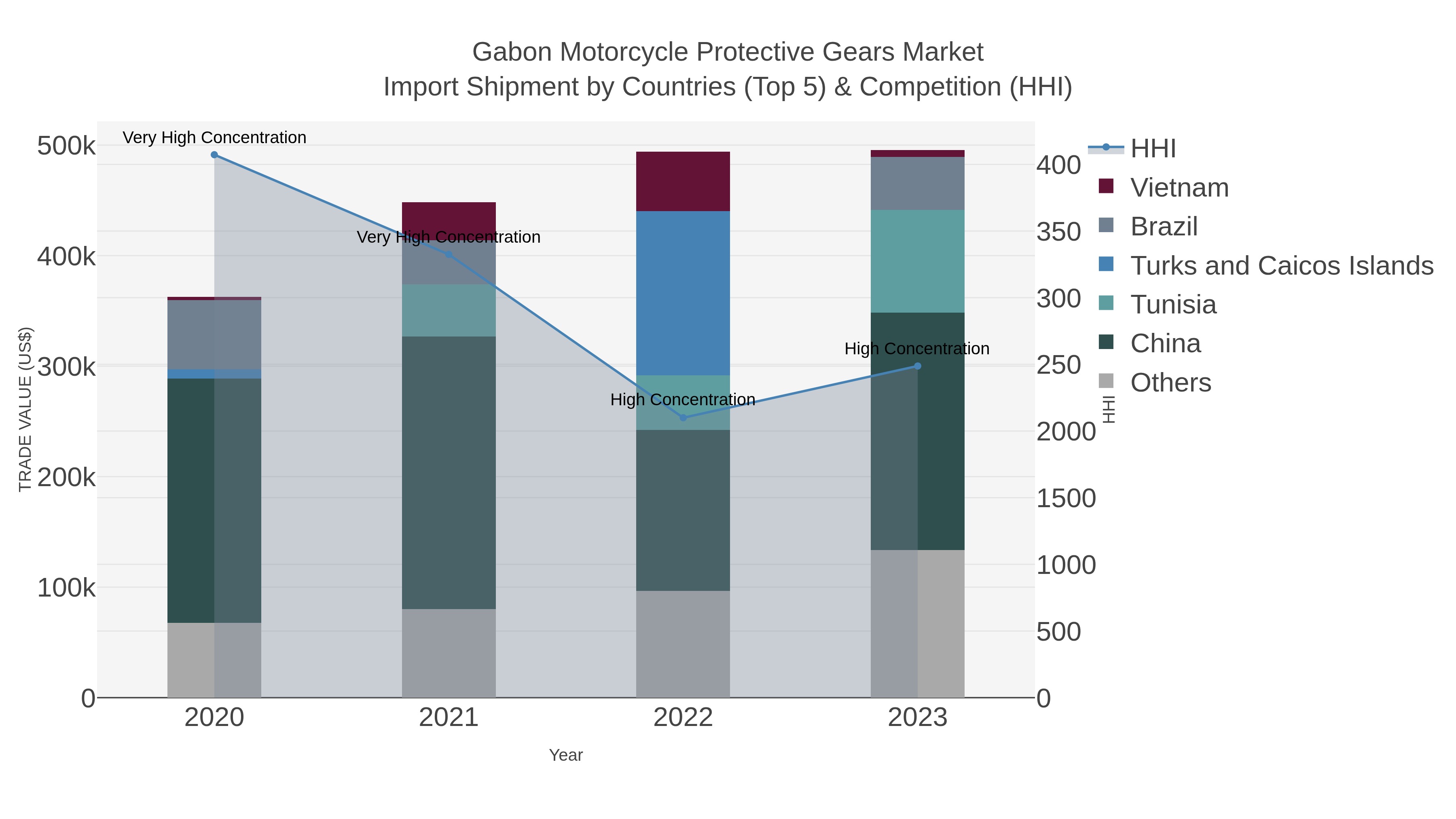Gabon Motorcycle Protective Gears Market Import Shipment by Countries (Top 5) & Competition (HHI)