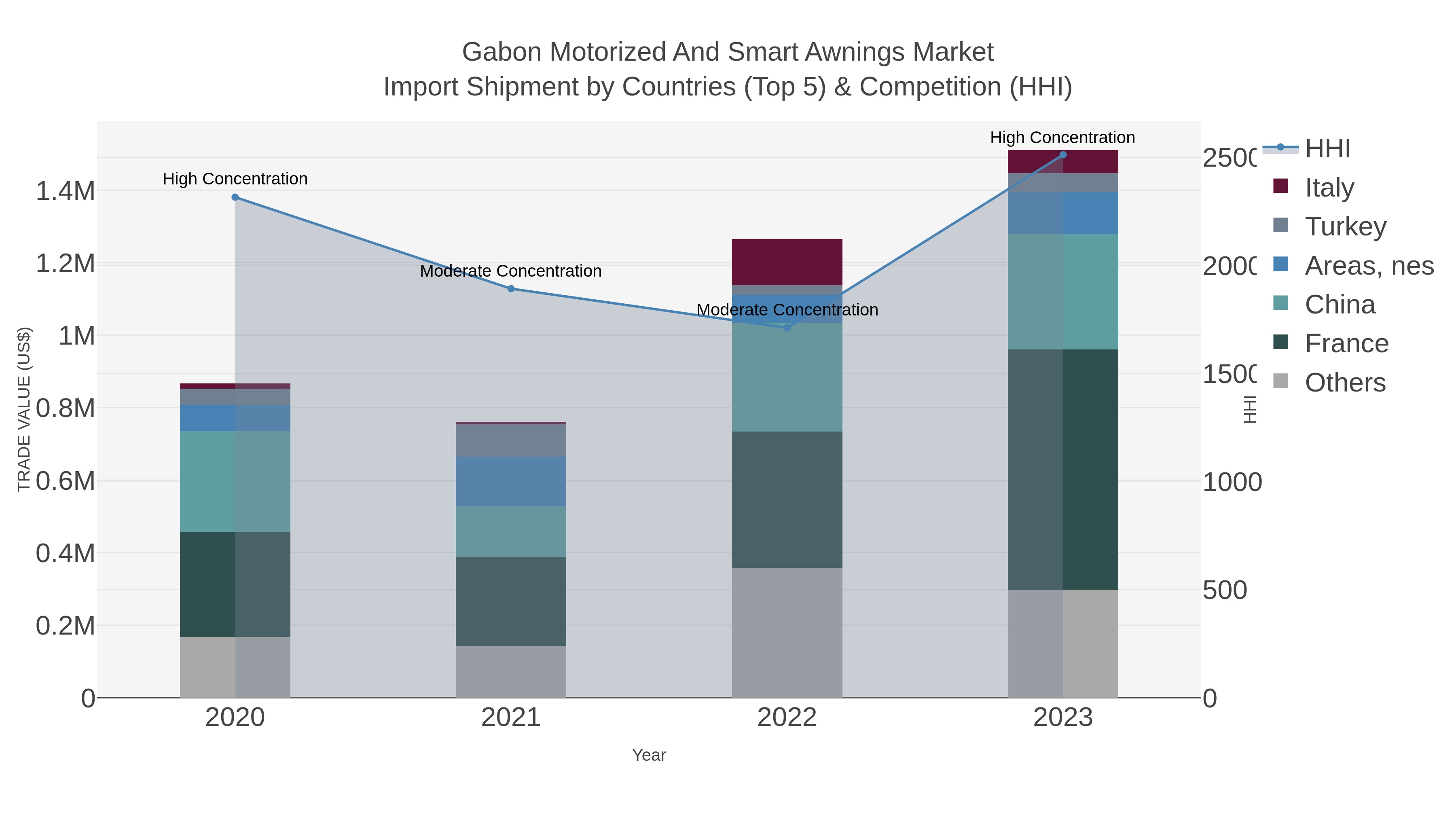 Gabon Motorized And Smart Awnings Market Import Shipment by Countries (Top 5) & Competition (HHI)