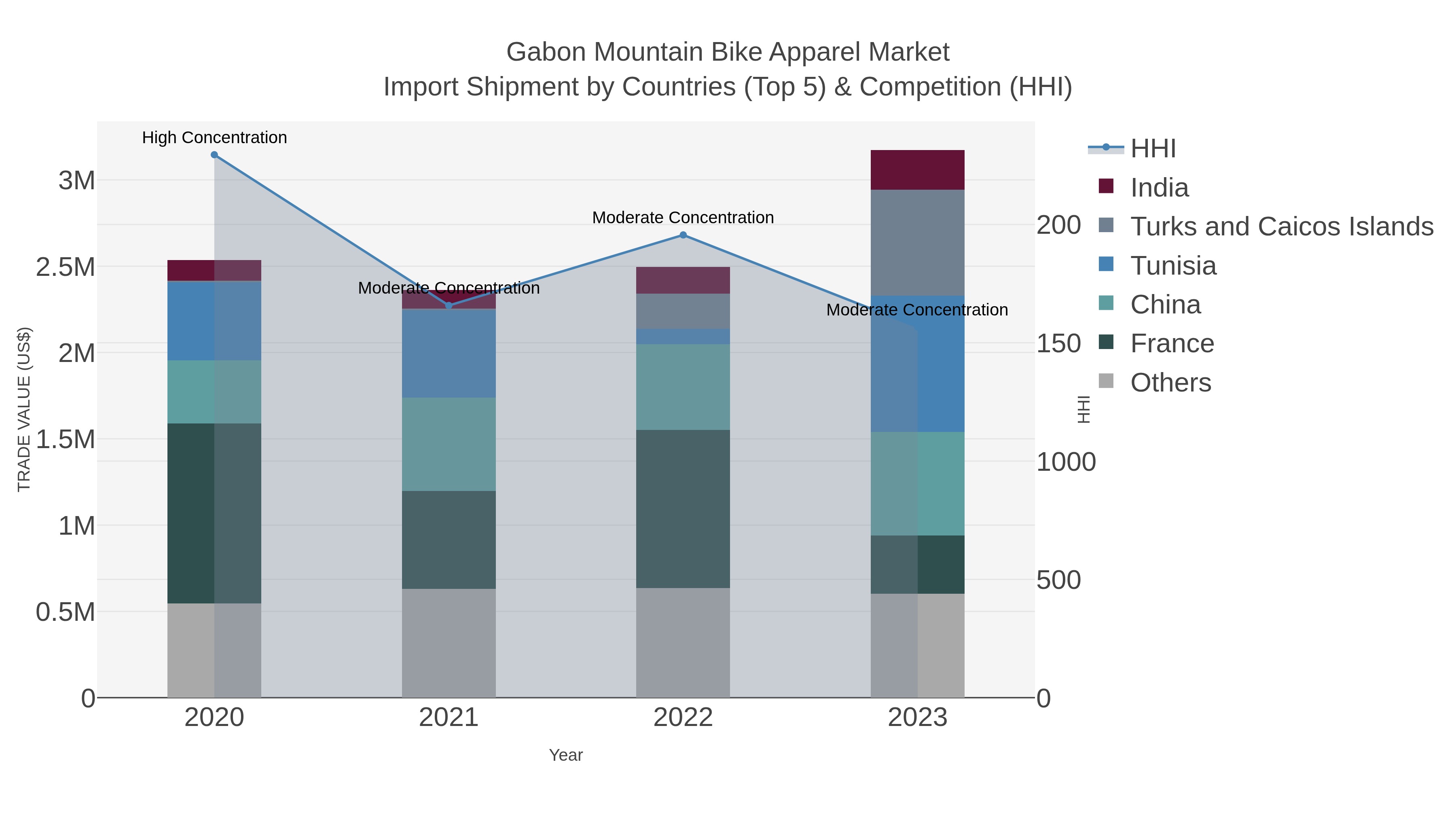 Gabon Mountain Bike Apparel Market Import Shipment by Countries (Top 5) & Competition (HHI)