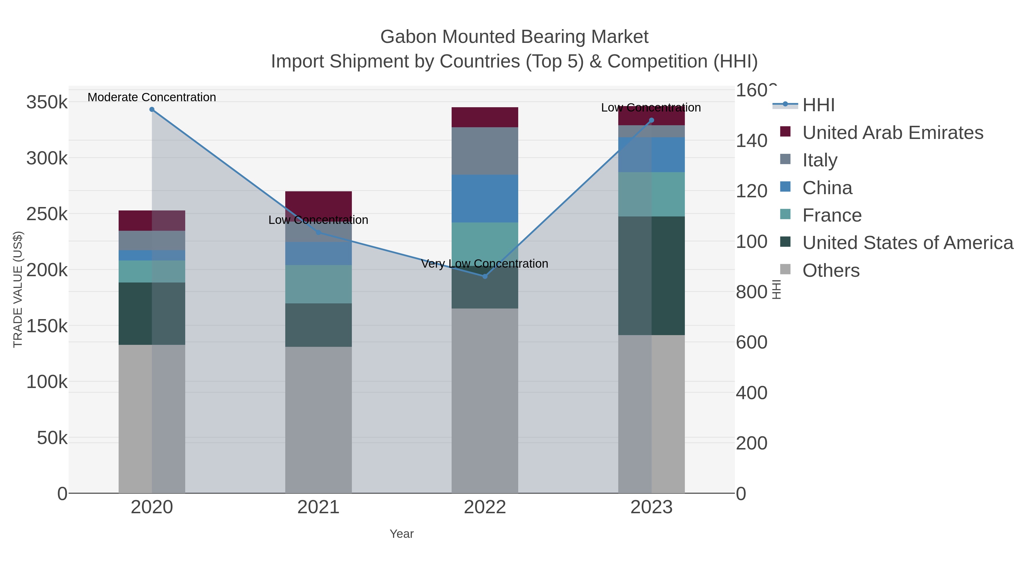 Gabon Mounted Bearing Market Import Shipment by Countries (Top 5) & Competition (HHI)