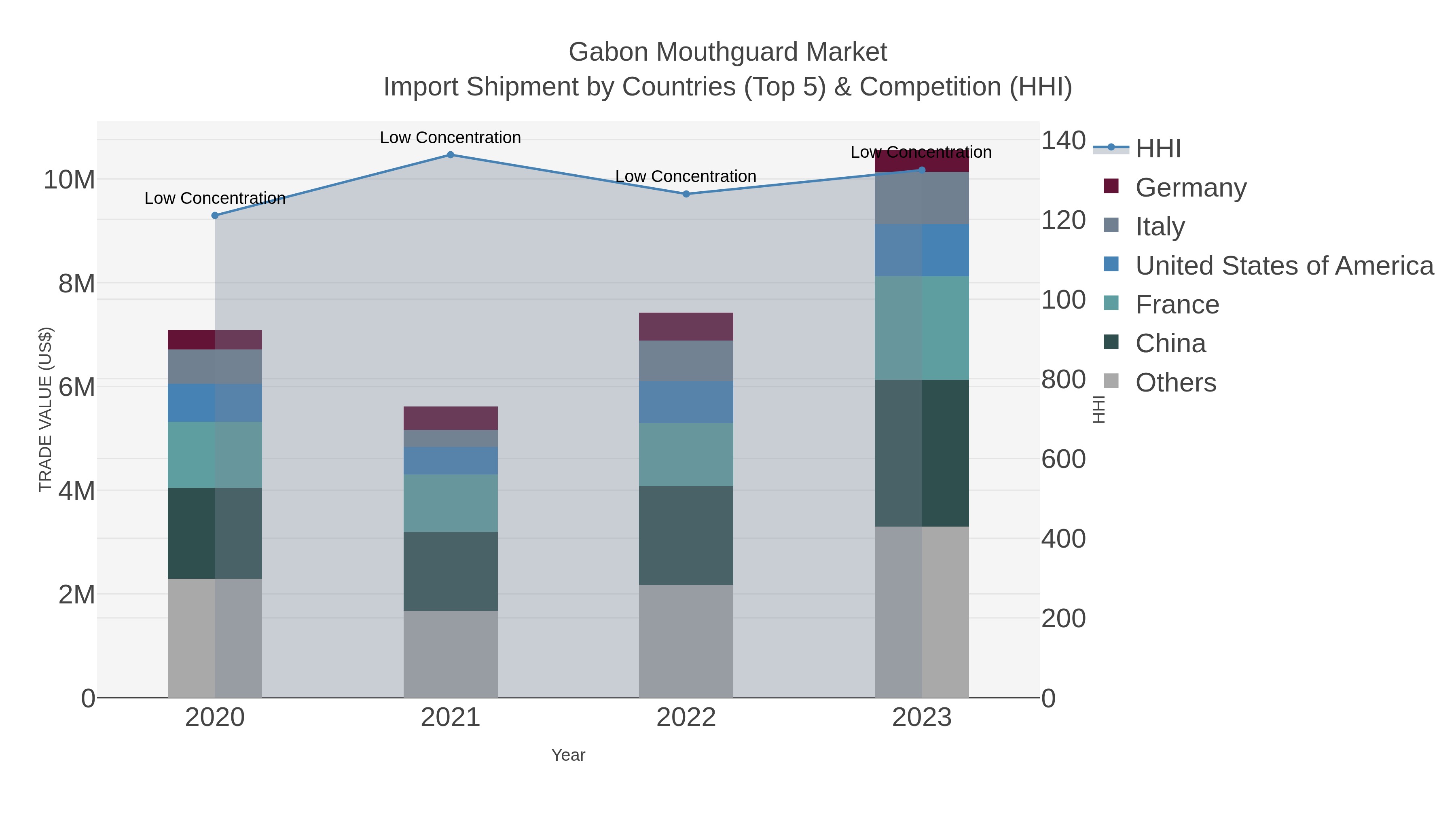 Gabon Mouthguard Market Import Shipment by Countries (Top 5) & Competition (HHI)