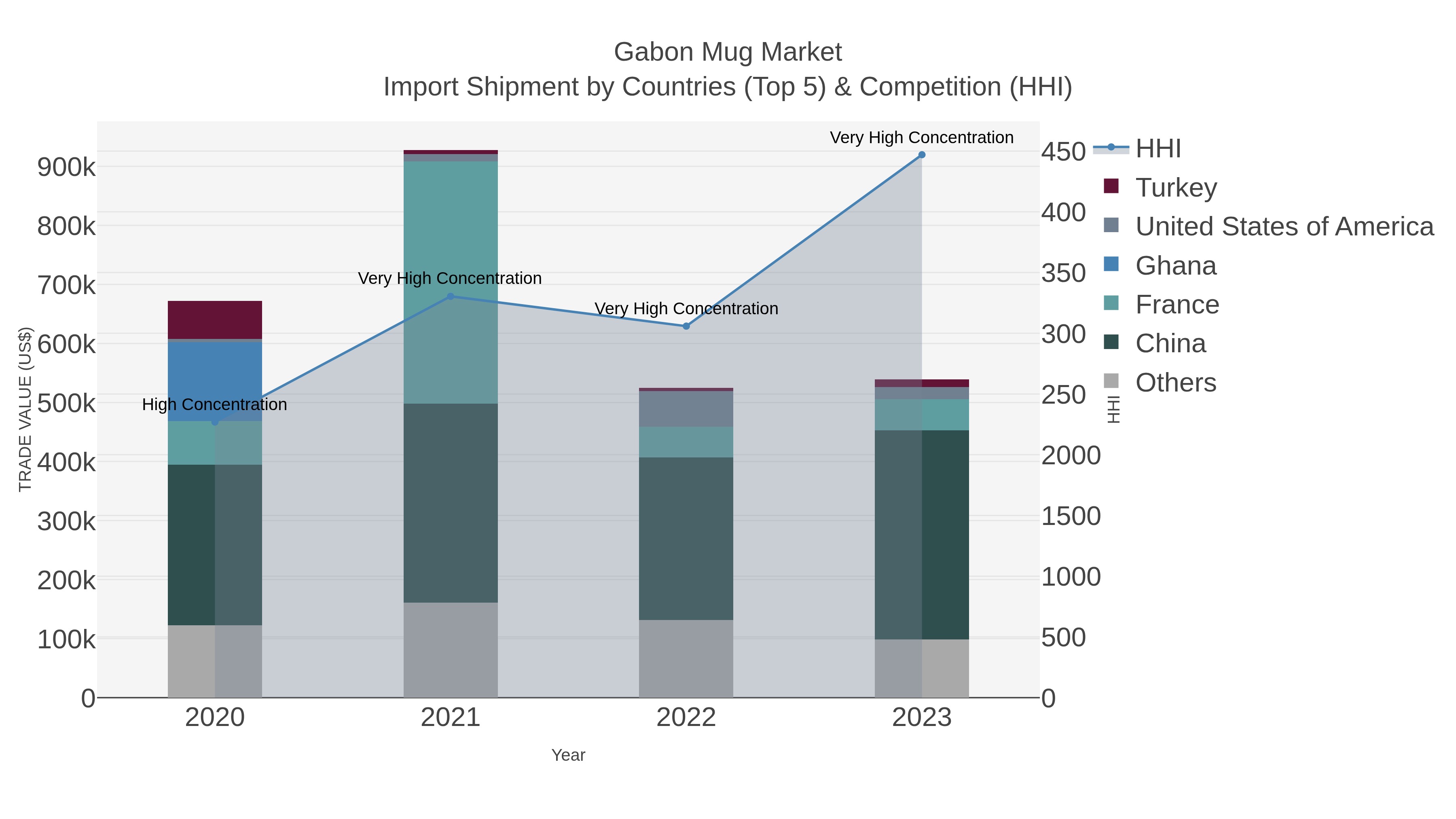 Gabon Mug Market Import Shipment by Countries (Top 5) & Competition (HHI)