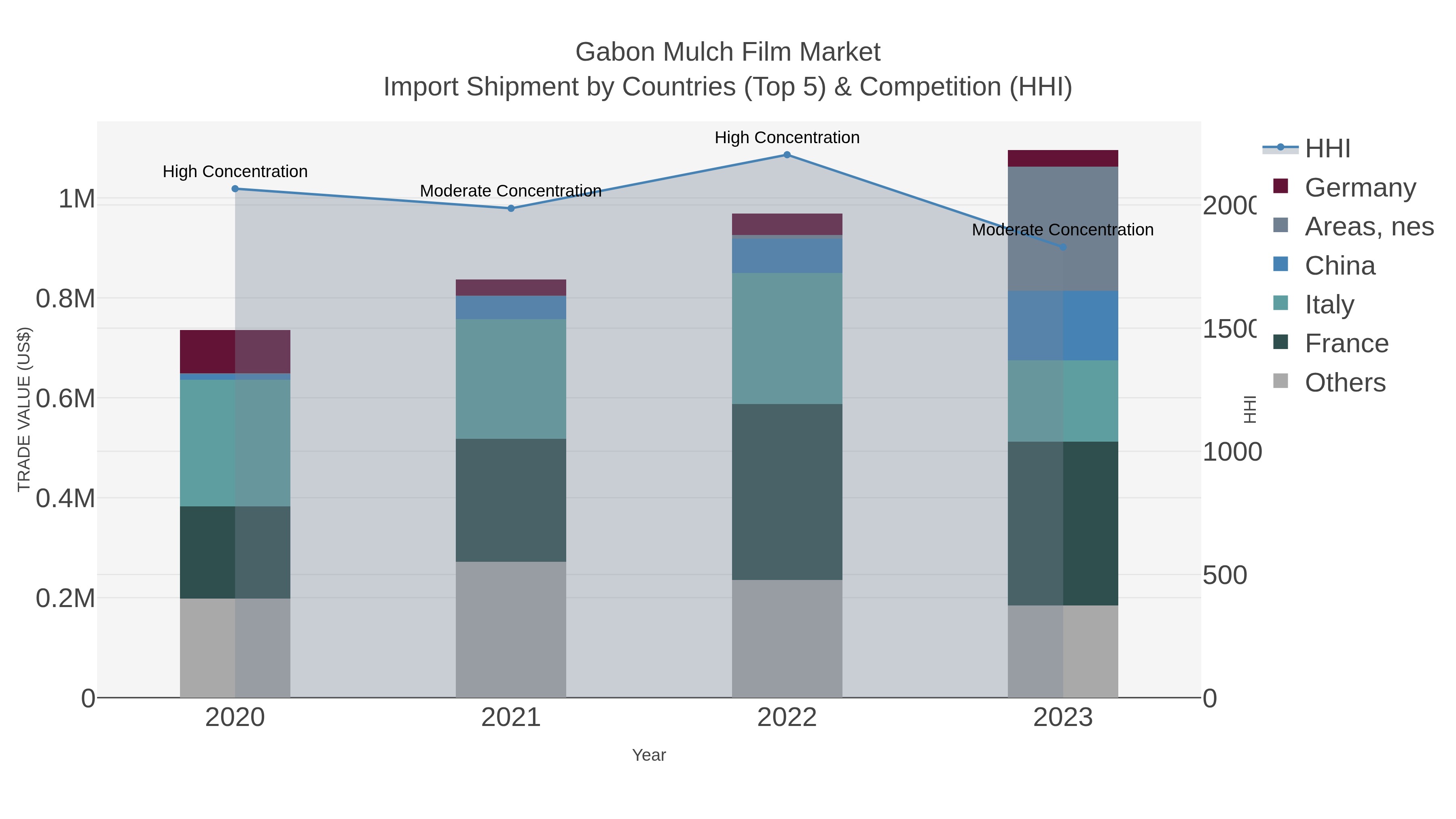 Gabon Mulch Film Market Import Shipment by Countries (Top 5) & Competition (HHI)