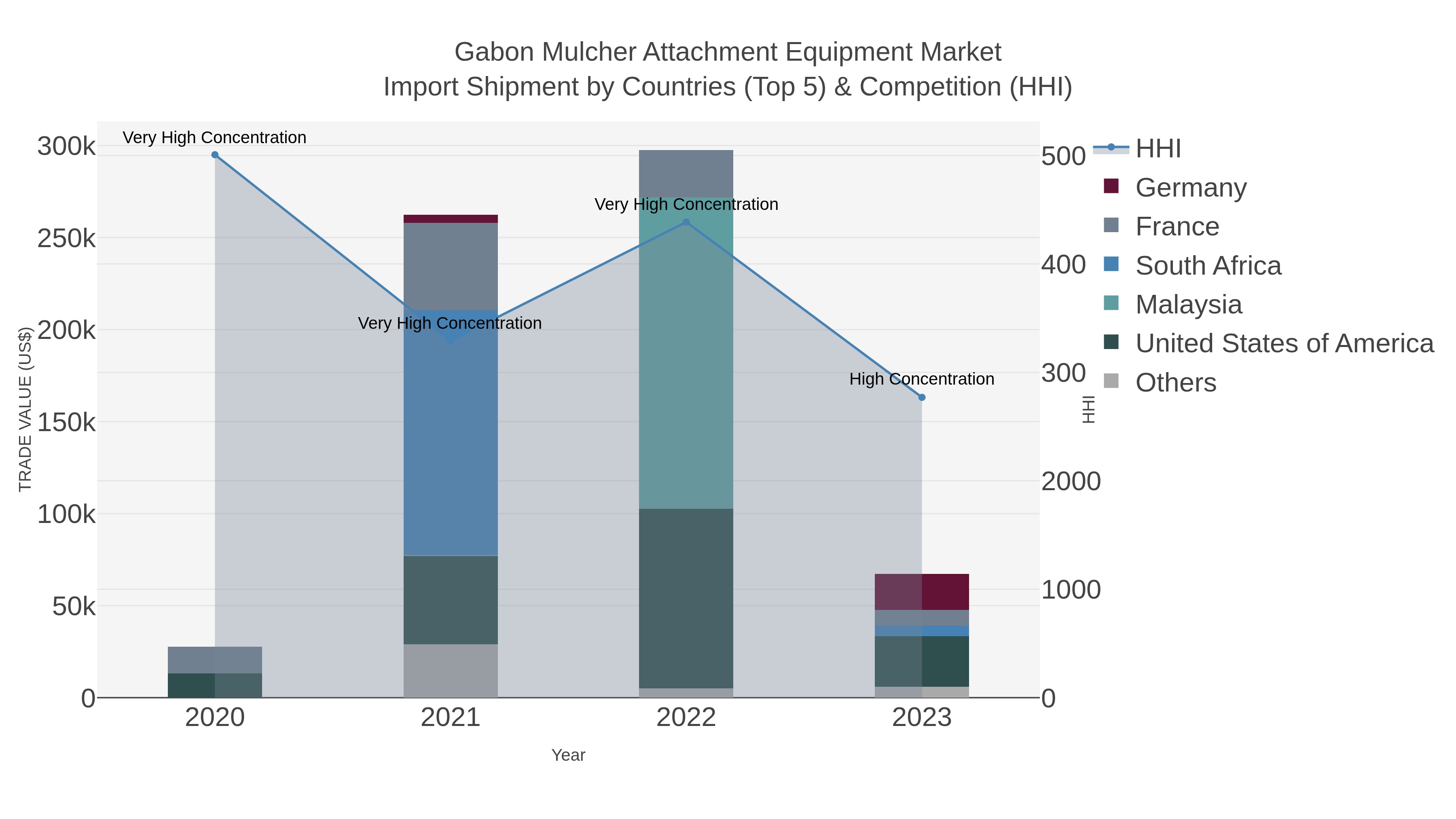 Gabon Mulcher Attachment Equipment Market Import Shipment by Countries (Top 5) & Competition (HHI)