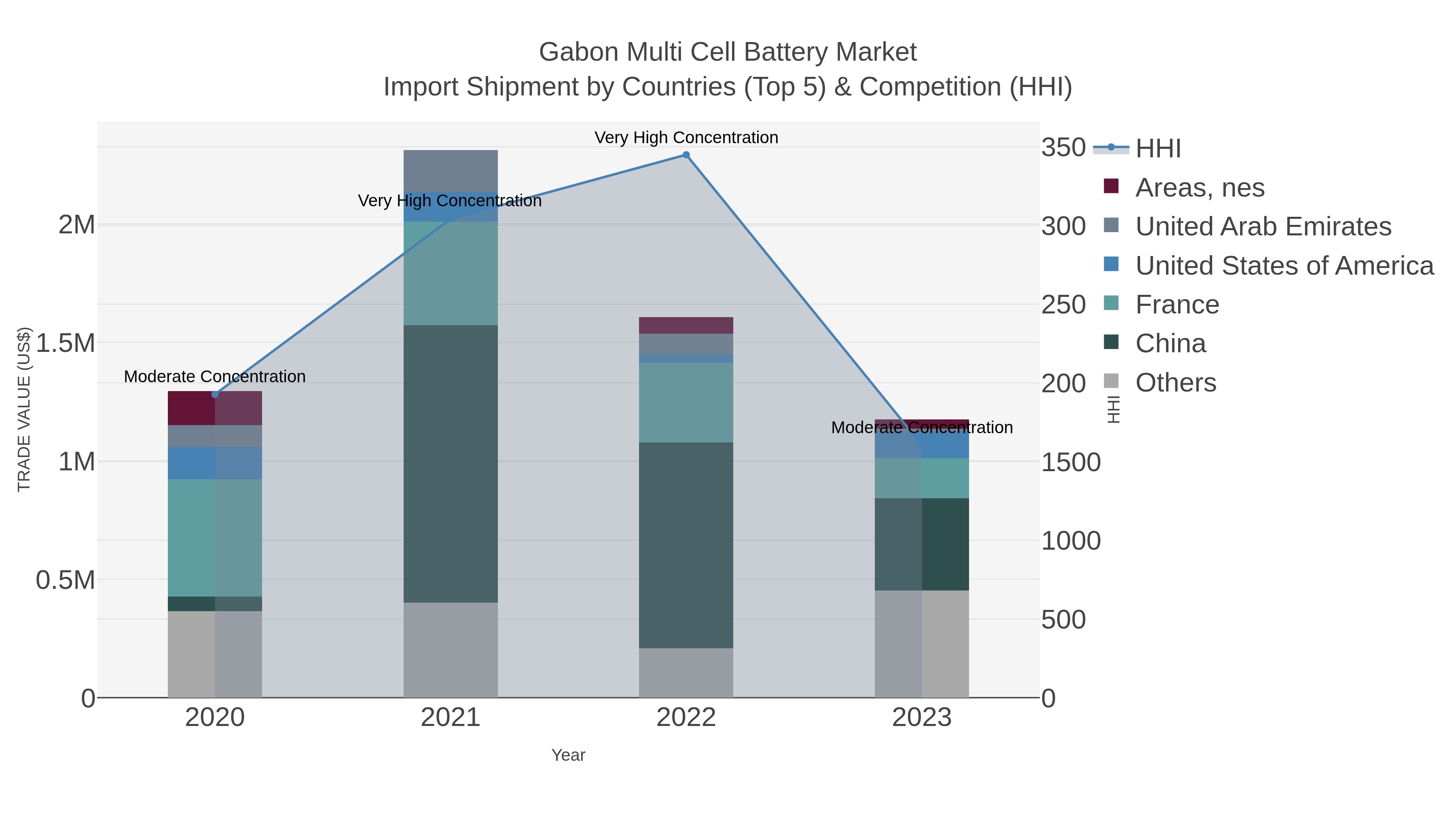 Gabon Multi Cell Battery Market Import Shipment by Countries (Top 5) & Competition (HHI)