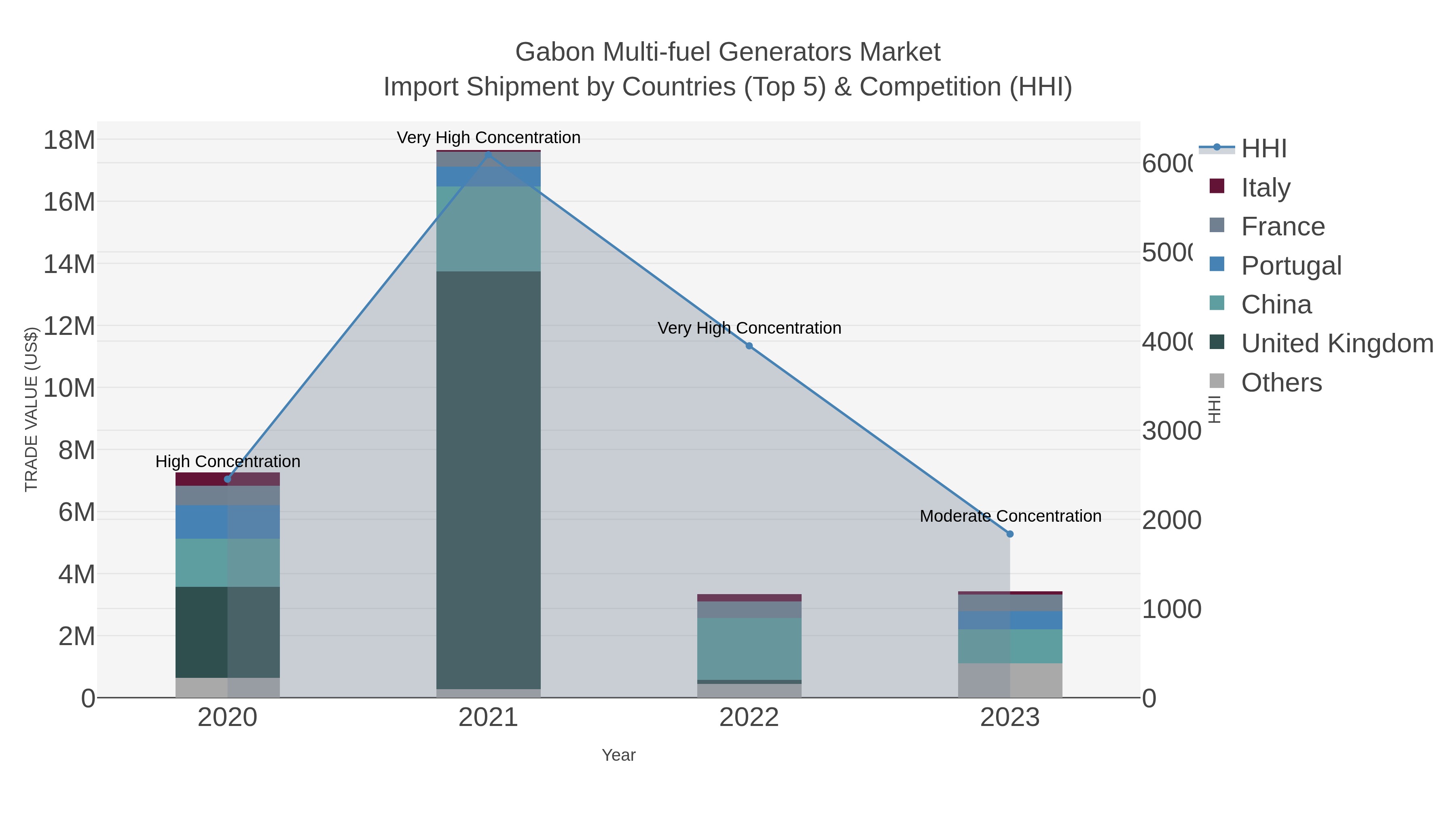 Gabon Multi-fuel Generators Market Import Shipment by Countries (Top 5) & Competition (HHI)