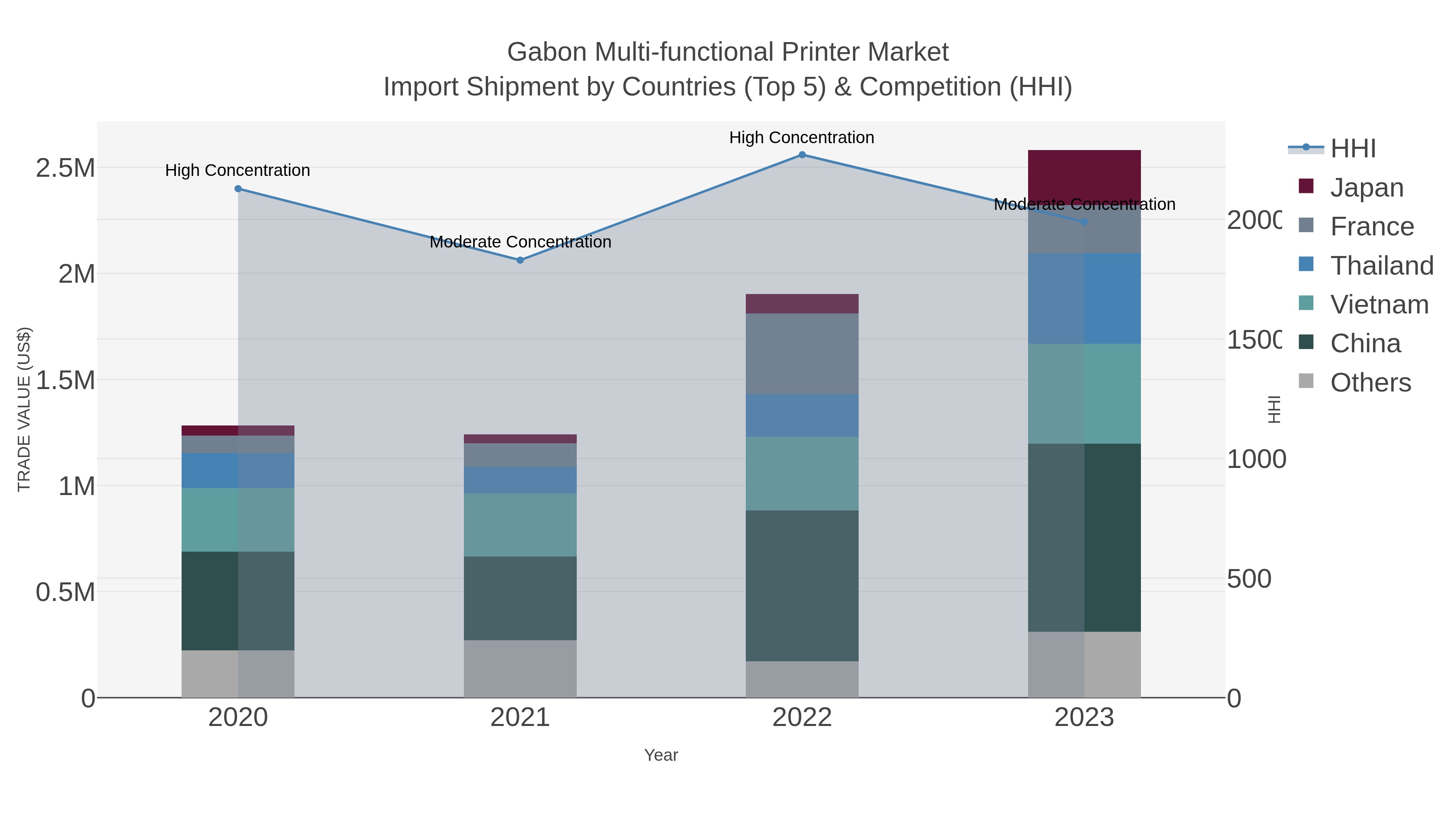 Gabon Multi-functional Printer Market Import Shipment by Countries (Top 5) & Competition (HHI)