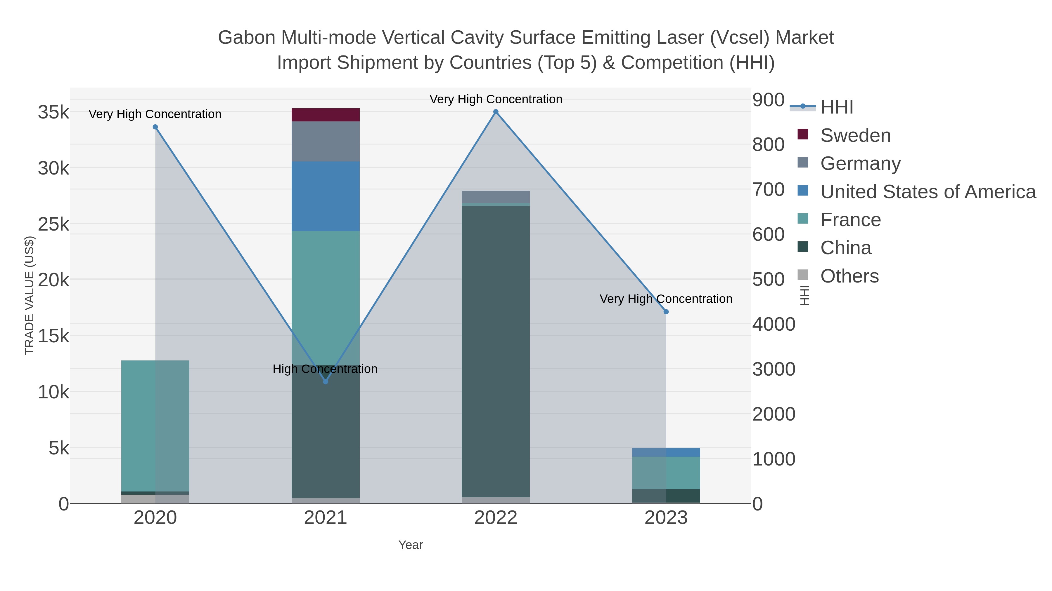 Gabon Multi-mode Vertical Cavity Surface Emitting Laser (vcsel) Market Import Shipment by Countries (Top 5) & Competition (HHI)