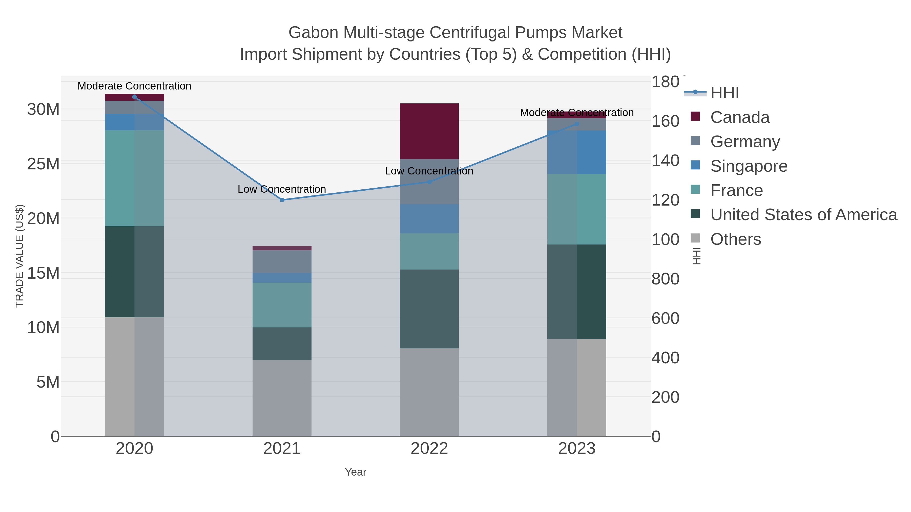 Gabon Multi-stage Centrifugal Pumps Market Import Shipment by Countries (Top 5) & Competition (HHI)