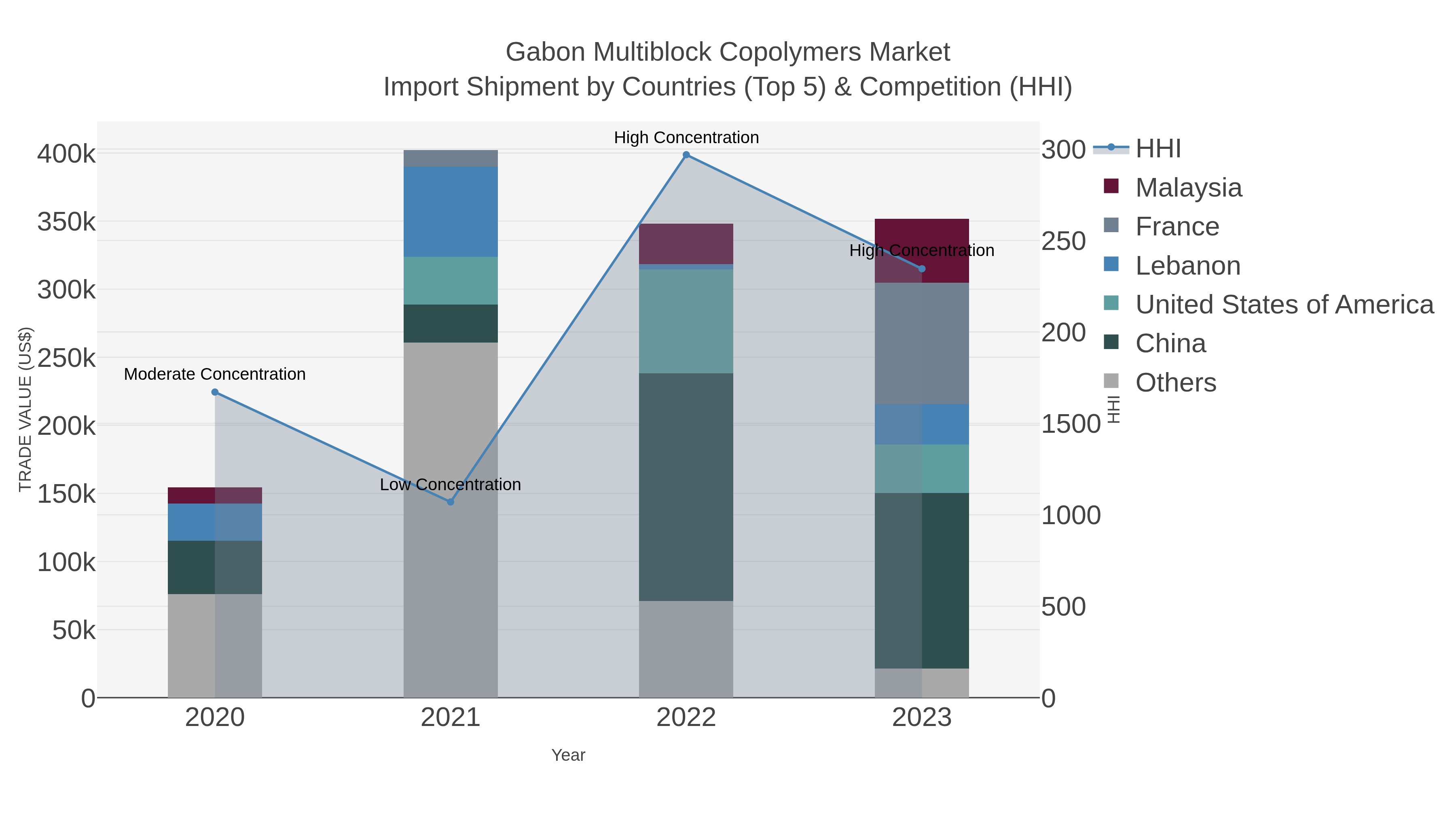 Gabon Multiblock Copolymers Market Import Shipment by Countries (Top 5) & Competition (HHI)
