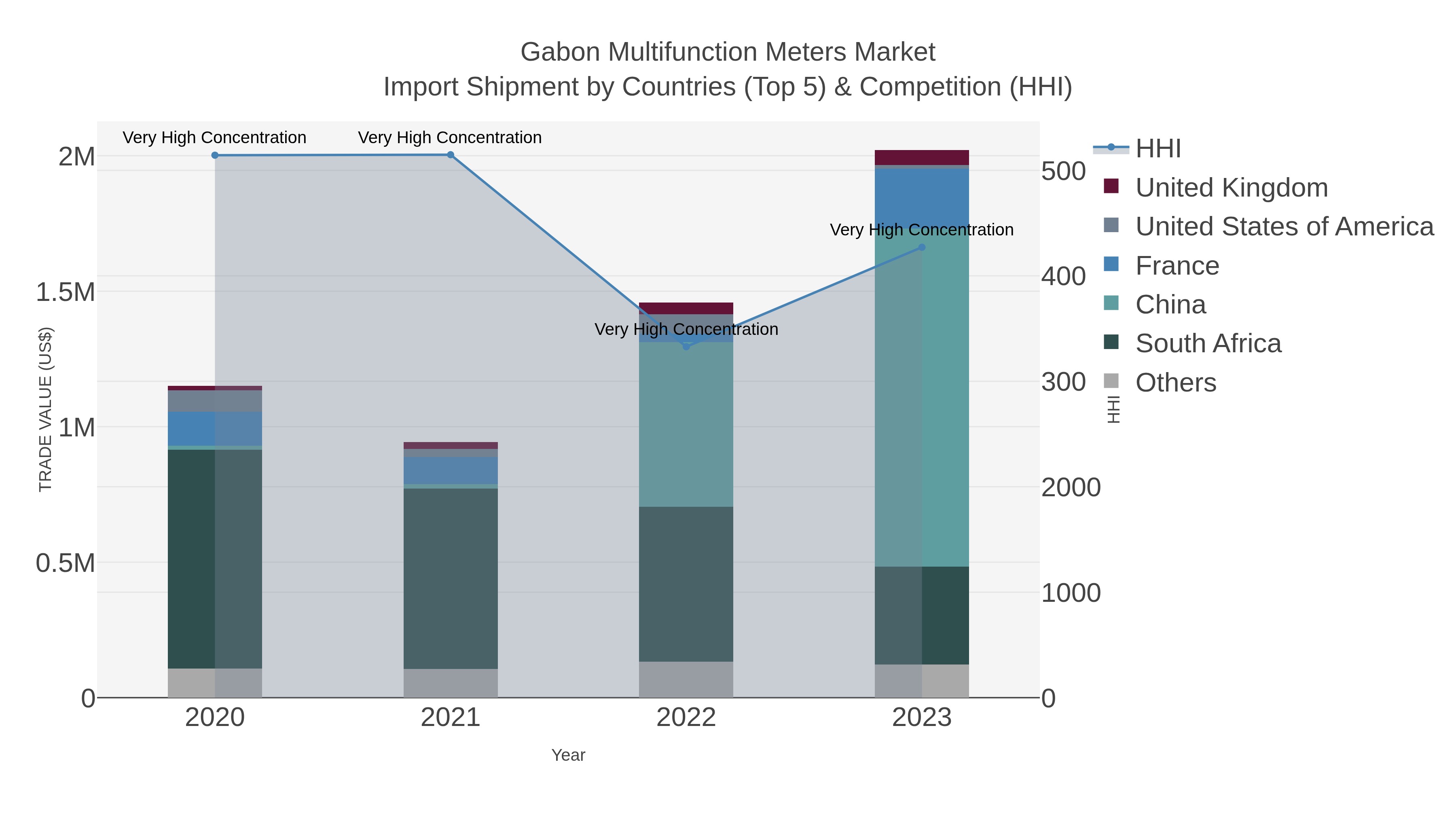 Gabon Multifunction Meters Market Import Shipment by Countries (Top 5) & Competition (HHI)