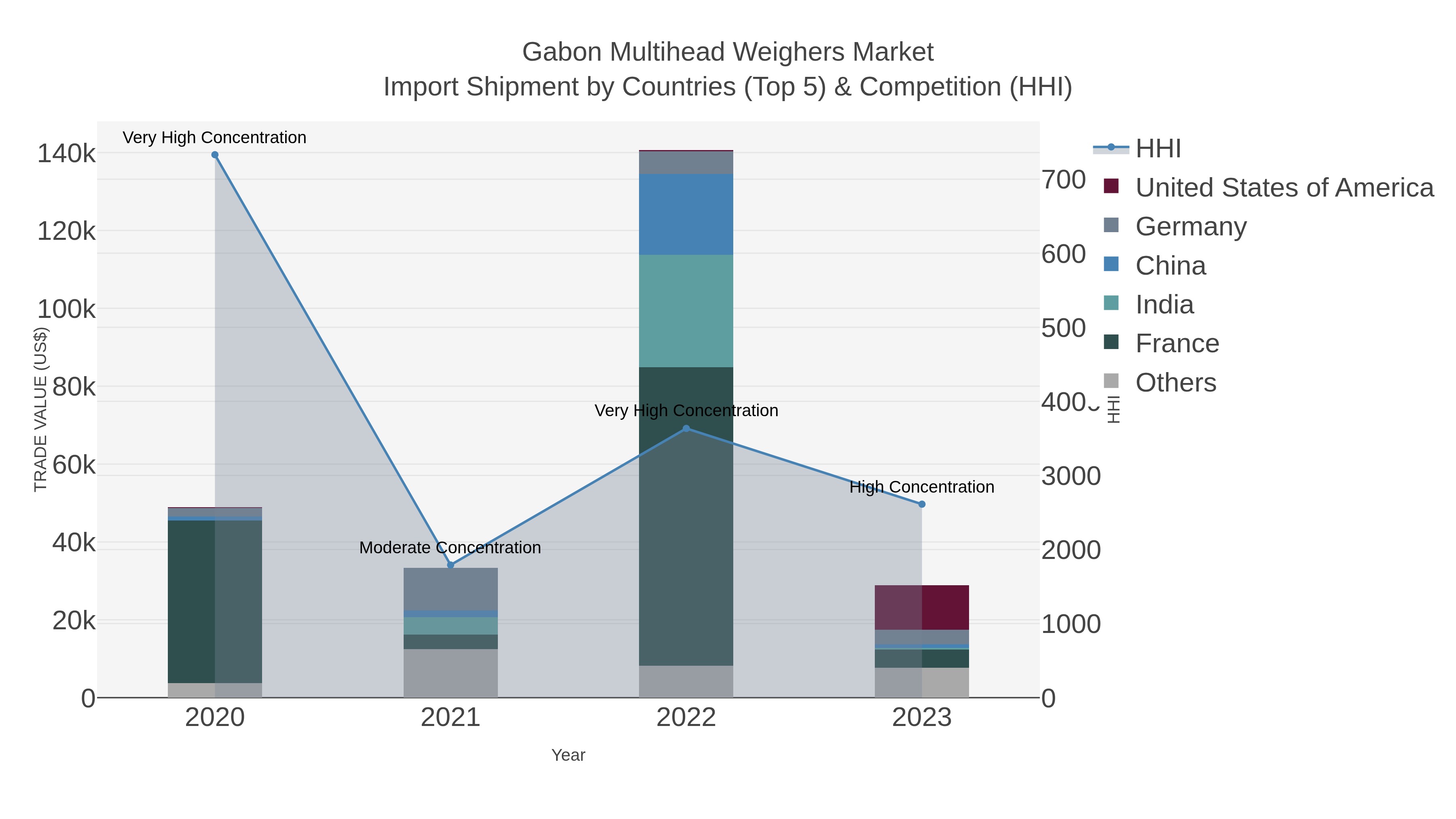 Gabon Multihead Weighers Market Import Shipment by Countries (Top 5) & Competition (HHI)